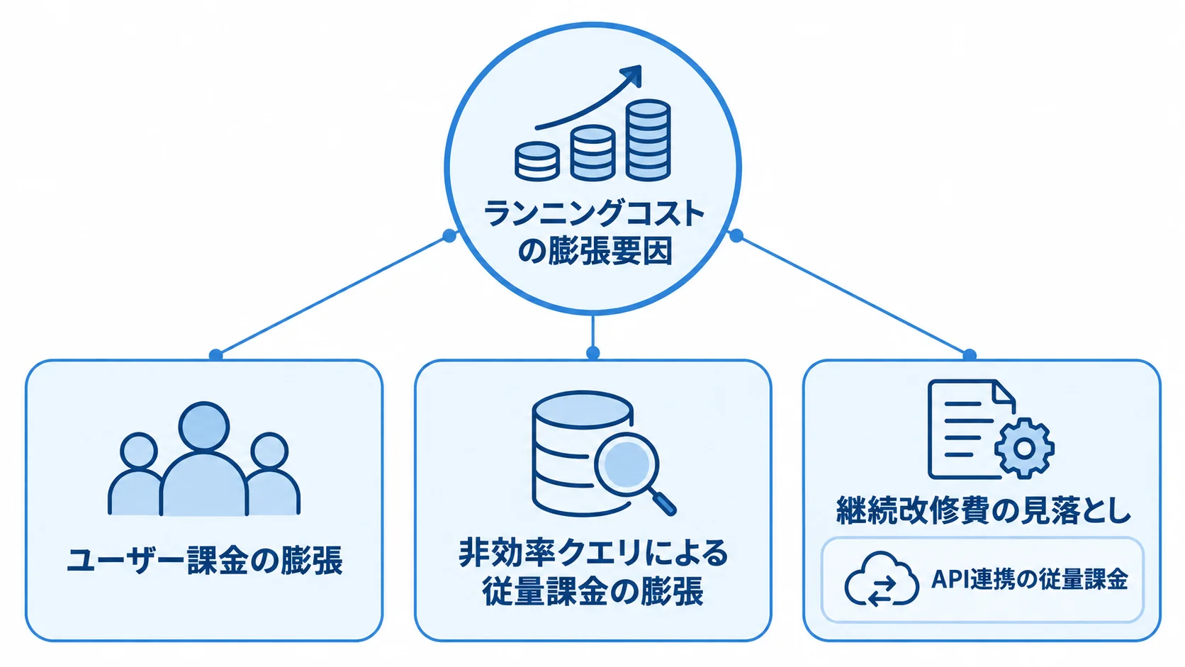 Lookerのランニングコストが膨らむ4つの要因 ランニングコストの膨張要因としてユーザー課金、非効率クエリ、継続改修費、API連携の従量課金を示す図