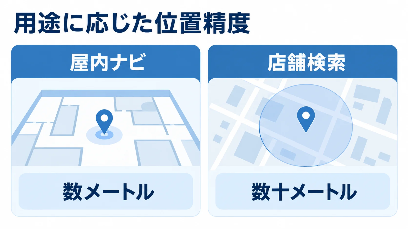 屋内ナビと店舗検索で異なる位置精度の目安 屋内ナビの数メートルと店舗検索の数十メートルを左右で比べた位置精度の図。