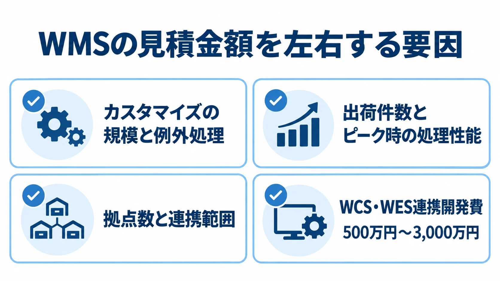 WMSの見積金額を左右する4つの要因 WMSの見積金額に関わるカスタマイズ、処理規模、拠点と連携、WCS・WES連携の4項目を並べた図。
