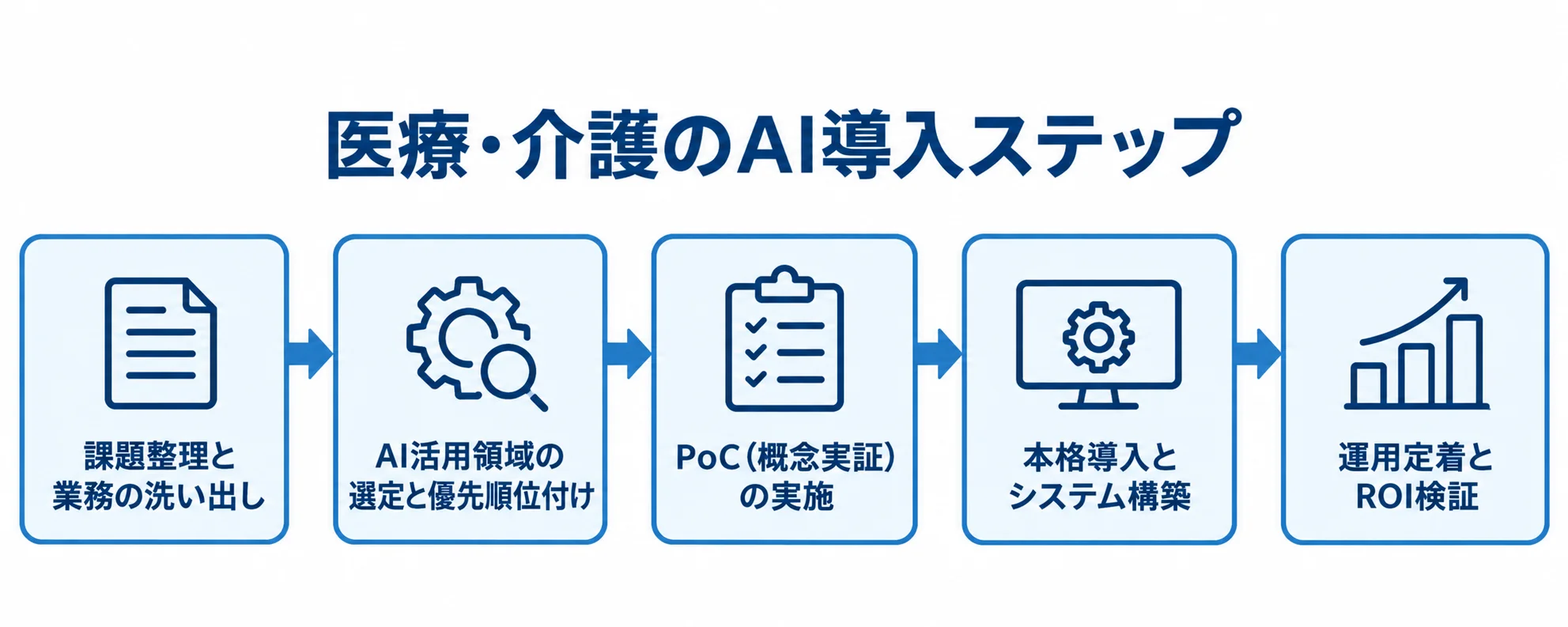 医療・介護のAI導入を、課題整理から運用定着まで5段階で示した図。 課題整理、活用領域の選定、PoC、本格導入、運用定着とROI検証へ進むAI導入の5段階を矢印で示した図。