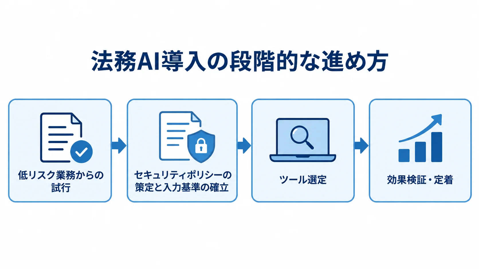 法務AI導入を進める4つの段階 法務AIの導入を、低リスク業務での試行、入力基準の確立、ツール選定、効果検証・定着へ進む4段階で示した図。