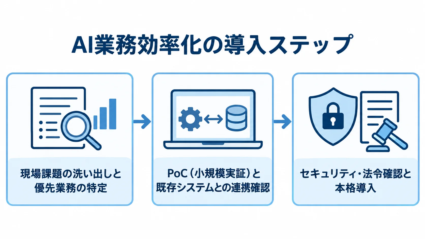 医療・介護のAI導入を進める3段階の図 現場課題と優先業務の特定、PoCと既存システムとの連携確認、セキュリティ・法令確認と本格導入の順に進む図解。