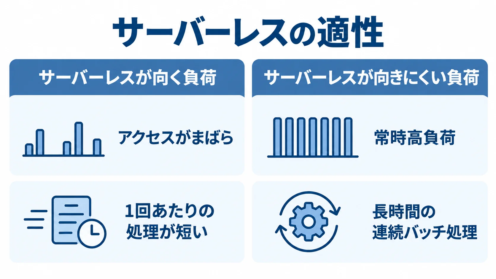 アクセス頻度と処理時間の観点からサーバーレスに向く負荷と向きにくい負荷を比べた図解