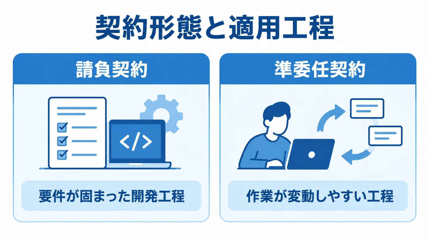 請負契約と準委任契約の工程別比較 請負契約と準委任契約を左右に並べ、要件が固まった開発工程と作業が変動しやすい工程を対比した図解