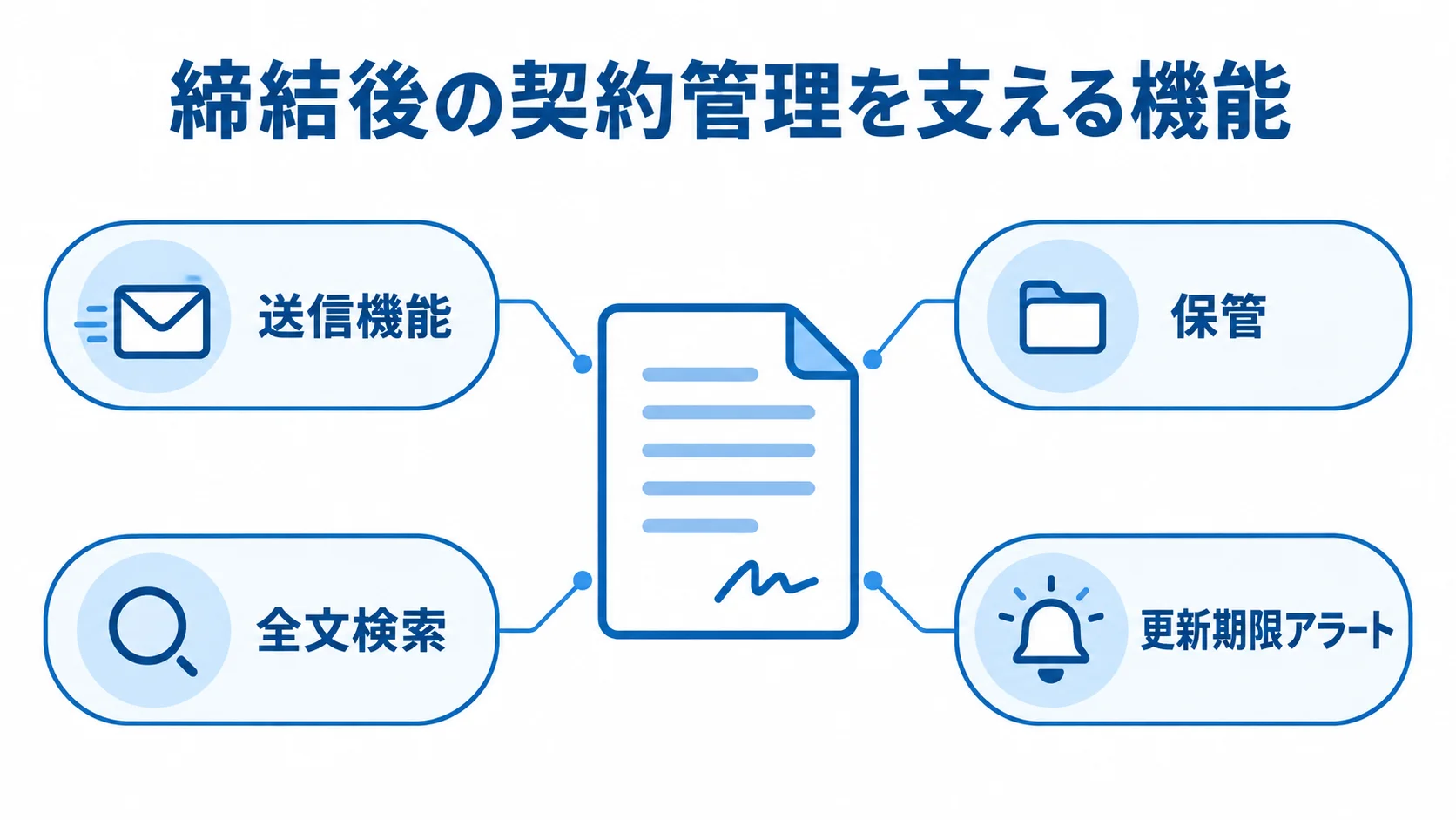 契約書を中心に送信機能、保管、全文検索、更新期限アラートを配置した図