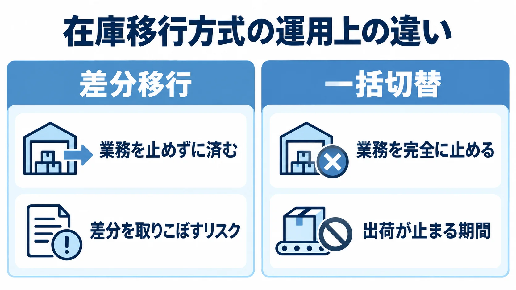 差分移行と一括切替を左右に並べ、業務停止の有無と移行時の注意点を対比した図。
