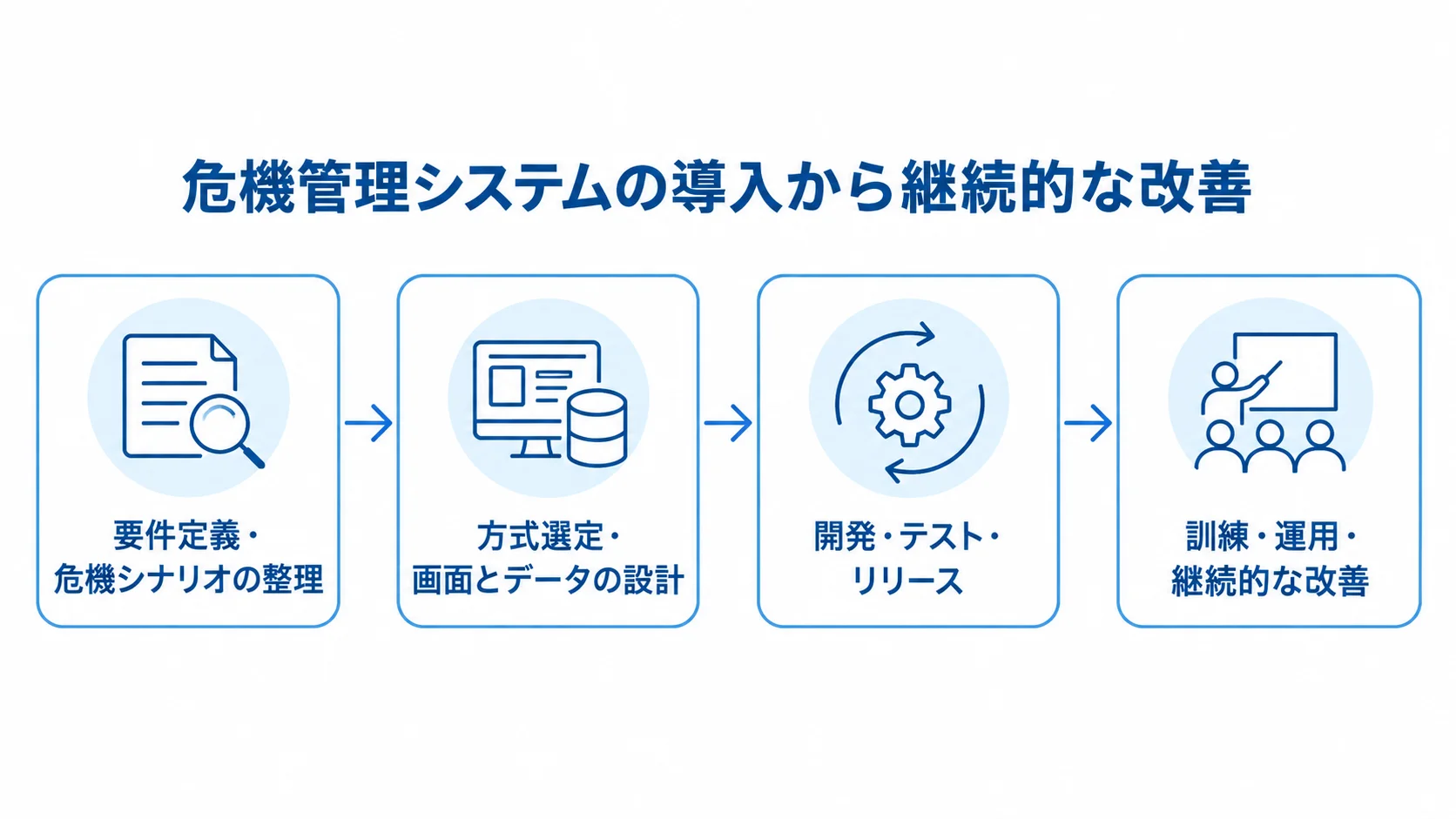 危機管理システムの導入と開発を示す4工程 危機管理システムの導入を、要件定義、方式・画面・データ設計、開発・テスト・リリース、訓練・運用・継続的な改善の順につないだ図。