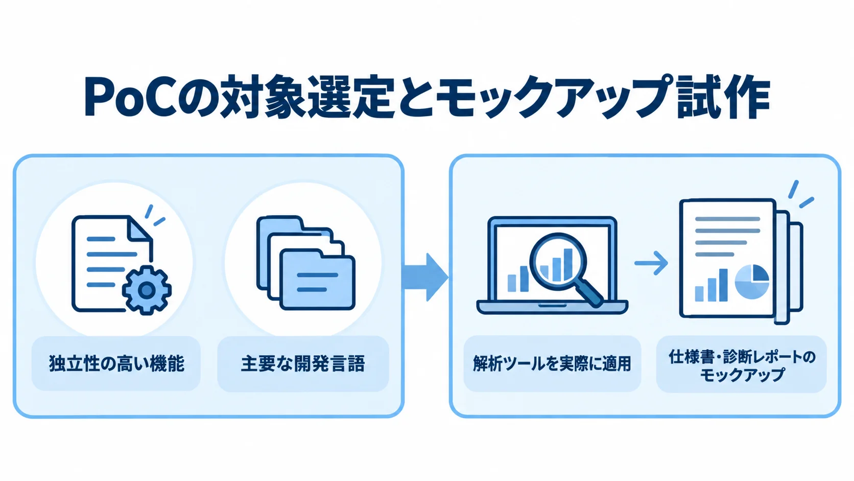 iOSリバースエンジニアリングのPoC対象選定からモックアップ試作まで 独立性の高い機能の選定、開発言語の棚卸し、解析ツールの適用、仕様書や診断レポートのモックアップ試作へ進む図。