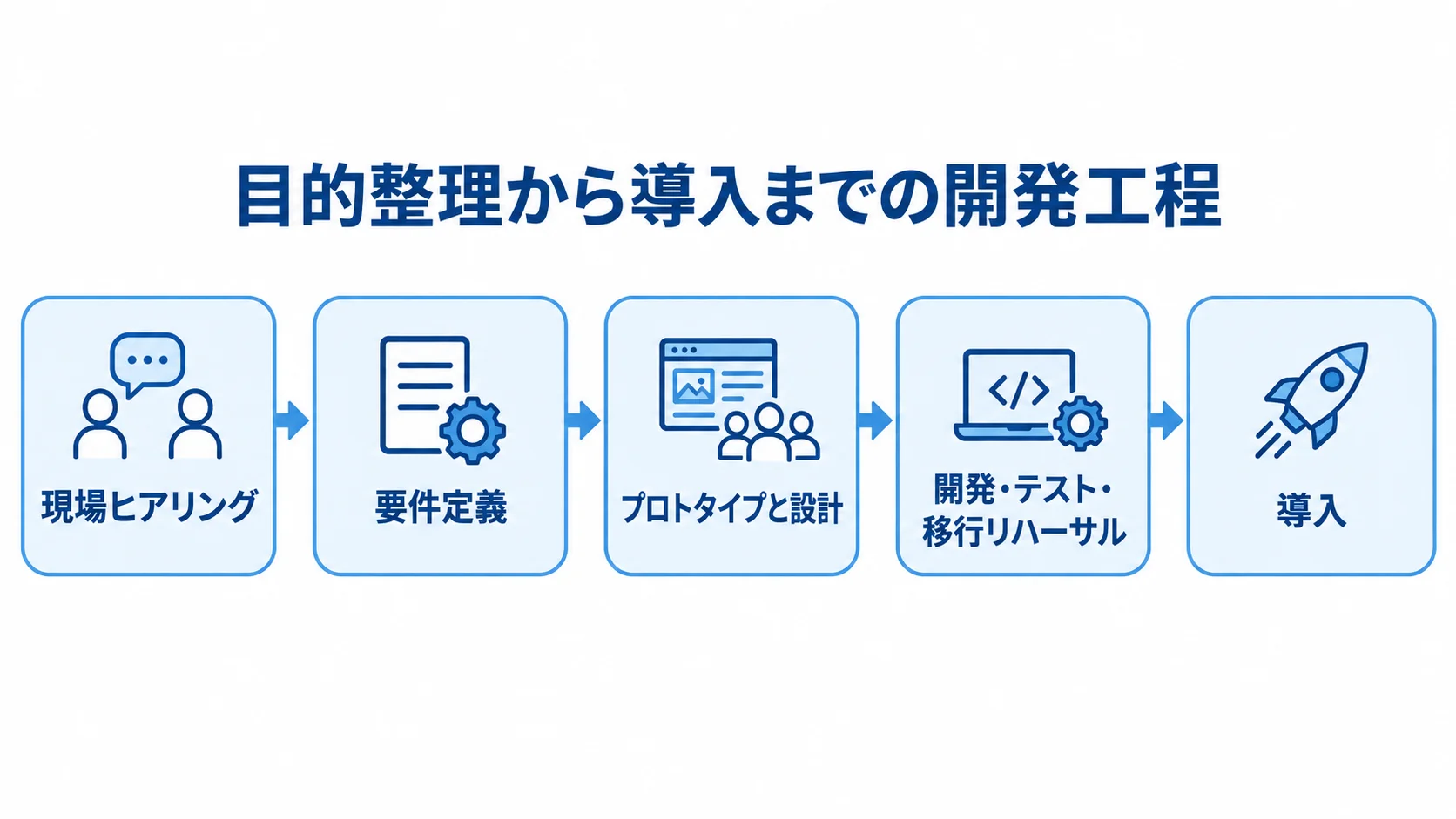 システム開発の5段階と導入までの流れ 現場ヒアリングから要件定義、プロトタイプと設計、開発・テスト・移行リハーサルを経て導入する流れの図。