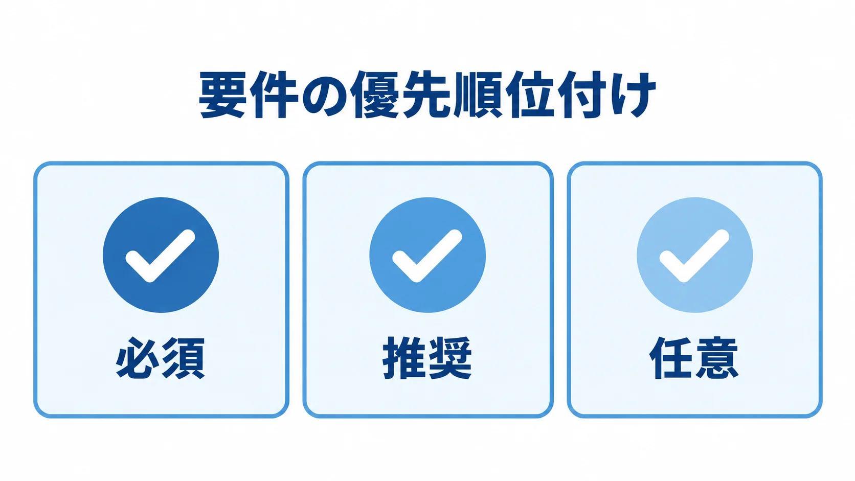 要件の優先順位付けにおける3区分の図解 要件の優先順位付けを必須、推奨、任意の3区分で示した図解。