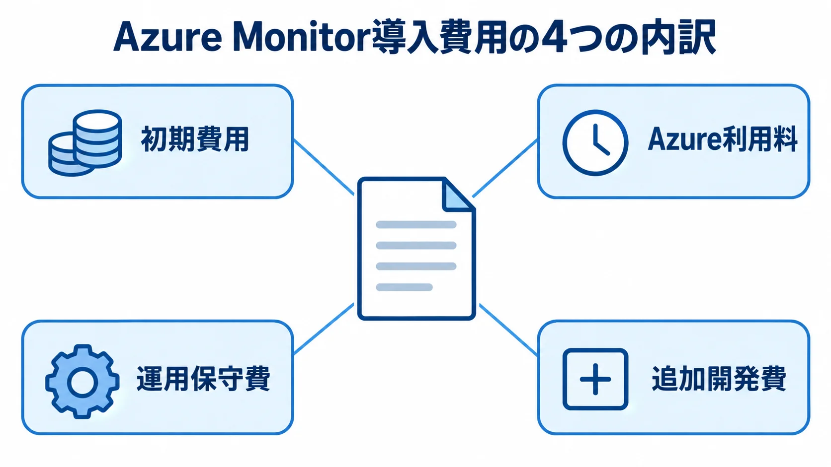 Azure Monitor導入費用を初期費用、Azure利用料、運用保守費、追加開発費に分けた図