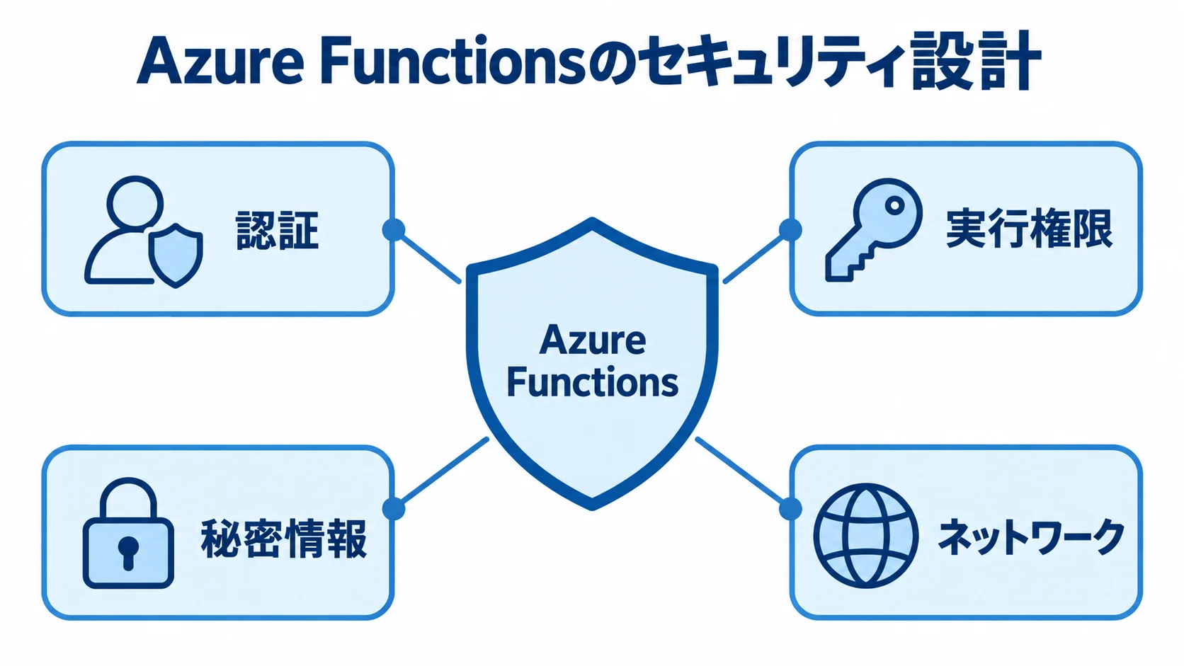 Azure Functionsのシステムを認証、実行権限、秘密情報、ネットワークで囲む図解