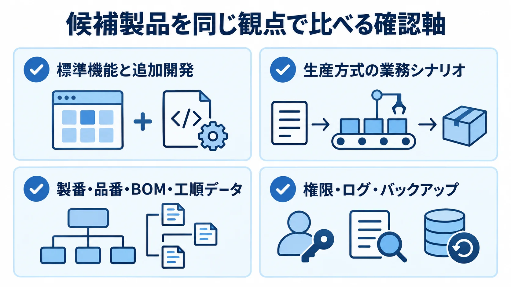 生産管理システムの候補を同じ条件で確認する4つの観点 標準機能と追加開発、業務シナリオ、データ移行、管理項目を並べた製品比較の確認軸。