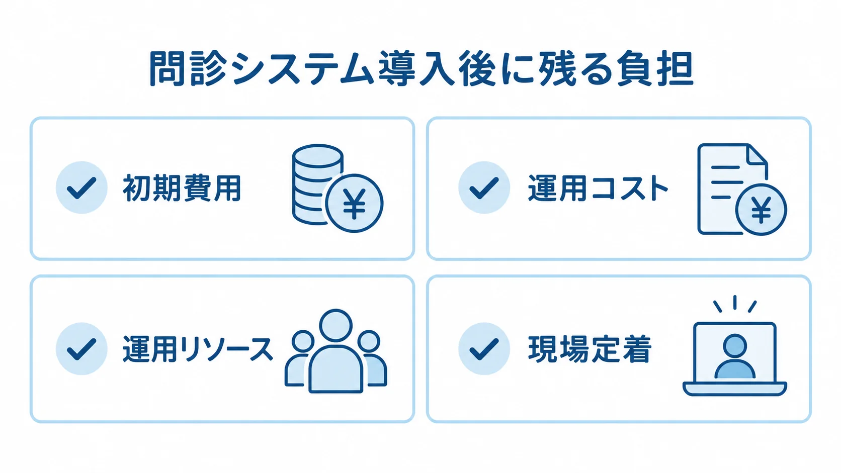 問診システム導入後の負担として、初期費用、運用コスト、運用リソース、現場定着を並べたチェックリスト。