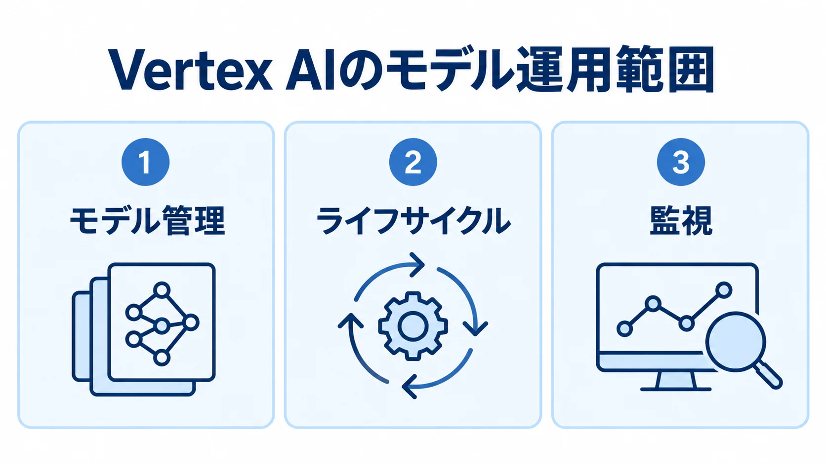 Vertex AIで扱うモデル運用の範囲 Vertex AIのモデル管理、ライフサイクル、監視を3つのパネルで示す図。