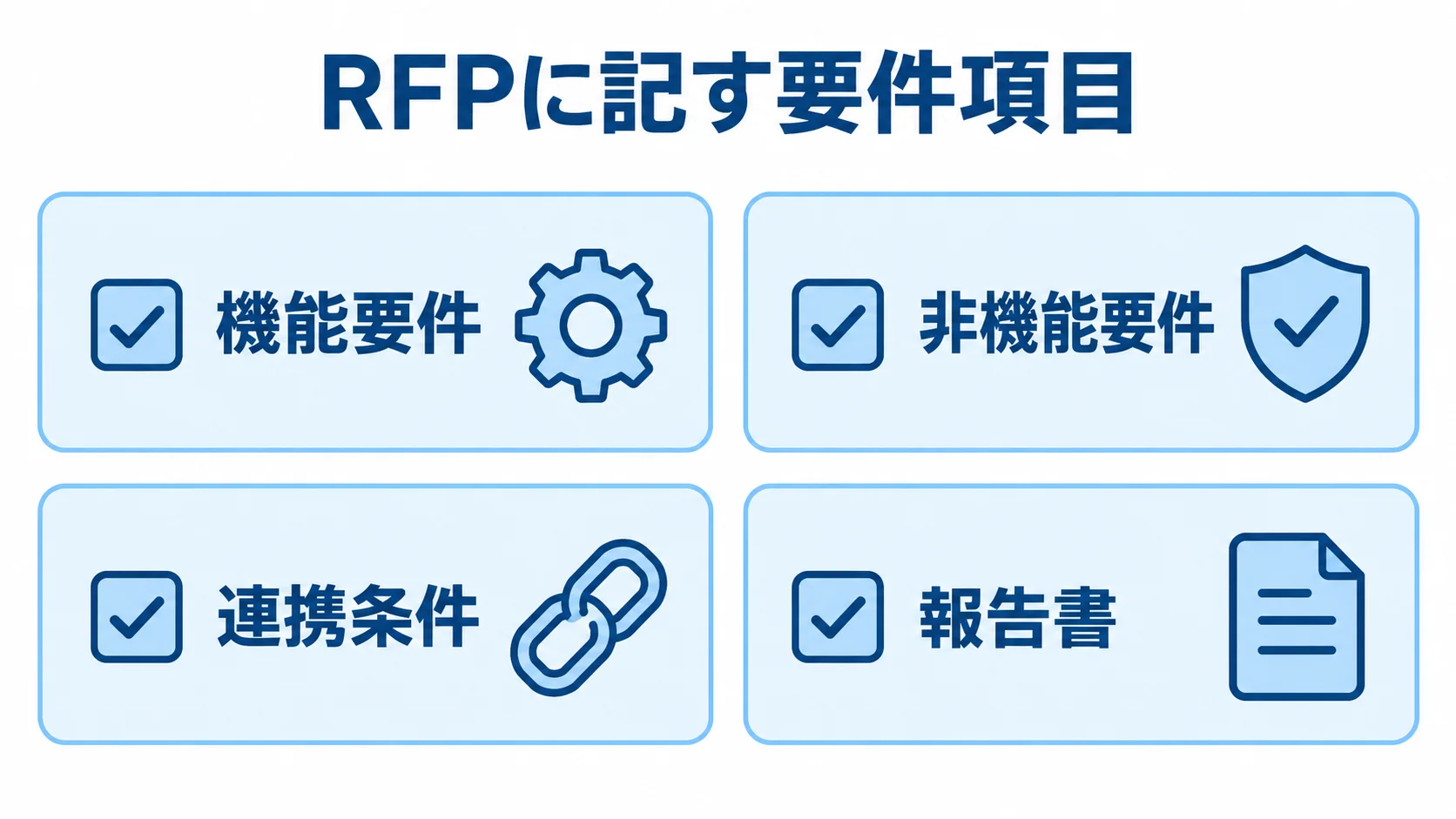 RFPに整理する機能要件、非機能要件、連携条件、報告書の4項目を並べた図。