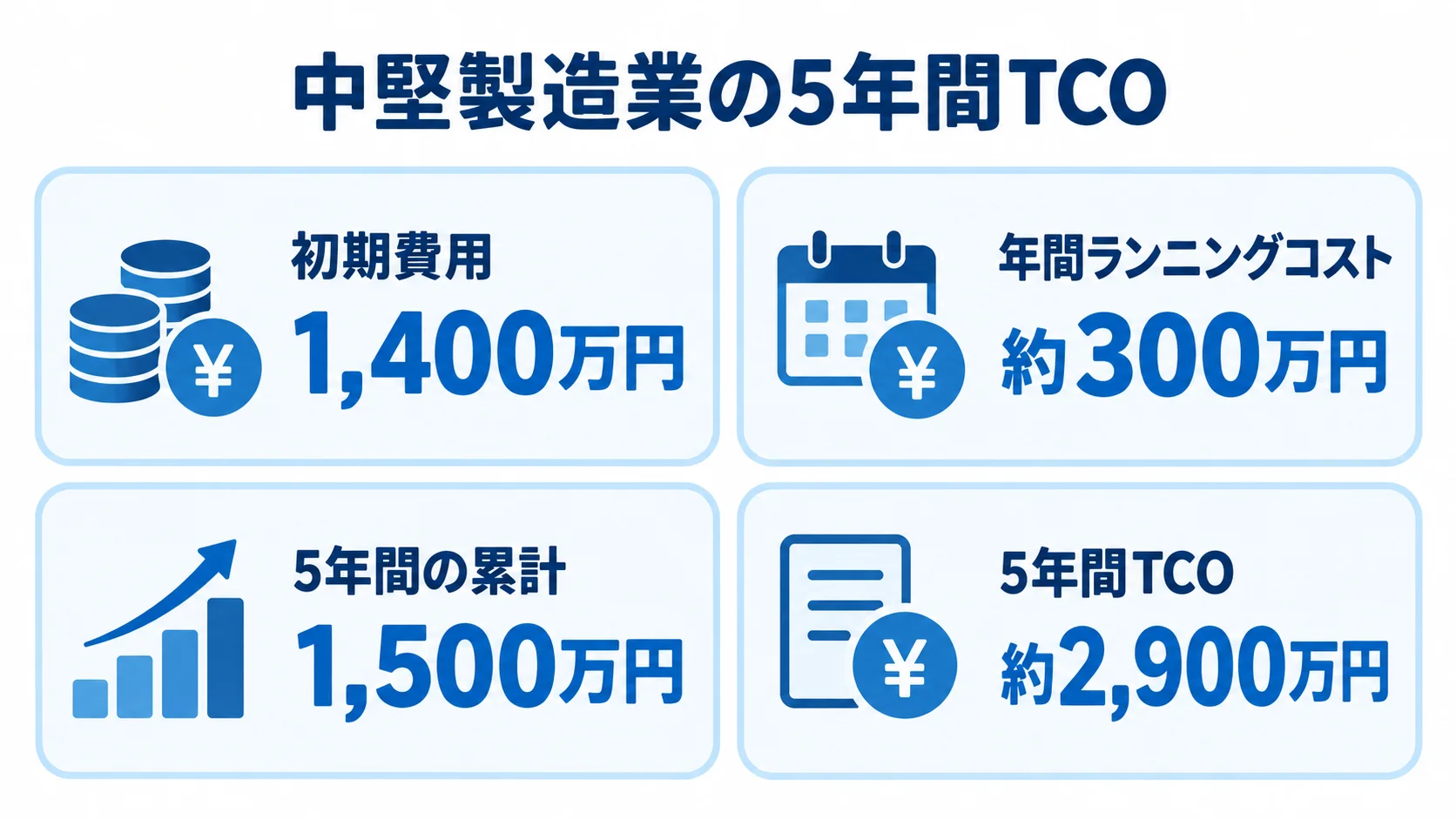 中堅製造業におけるabas ERPの5年間TCOシミュレーション 中堅製造業のabas ERPオンプレミス導入例について、初期費用1,400万円、年間ランニングコスト約300万円、5年間の累計1,500万円、5年間TCO約2,900万円を4枚のパネルで示しています。