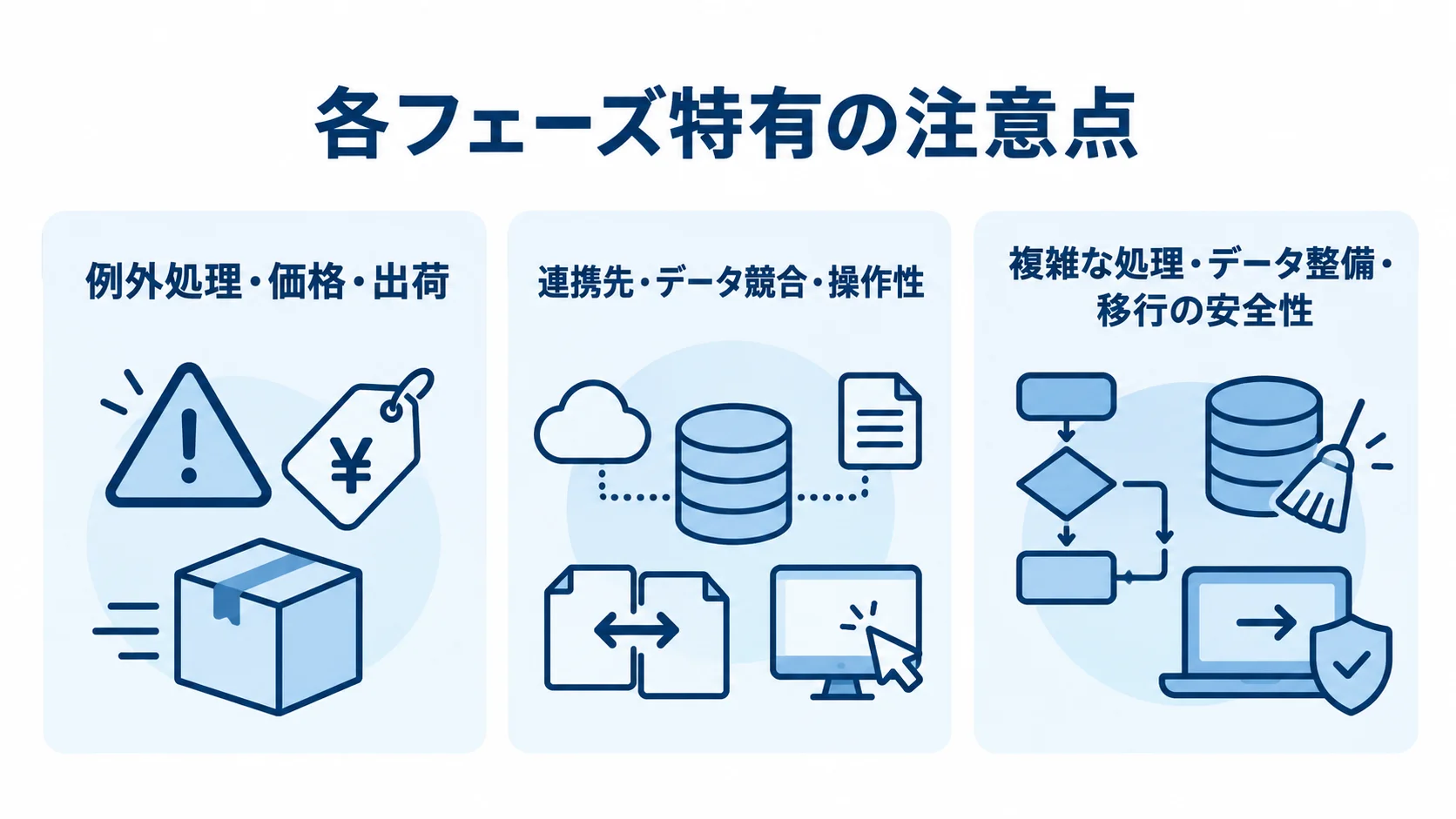 開発フェーズごとの確認項目として、例外処理や価格・出荷、連携先やデータ競合、複雑な処理や移行の安全性を並べた図。
