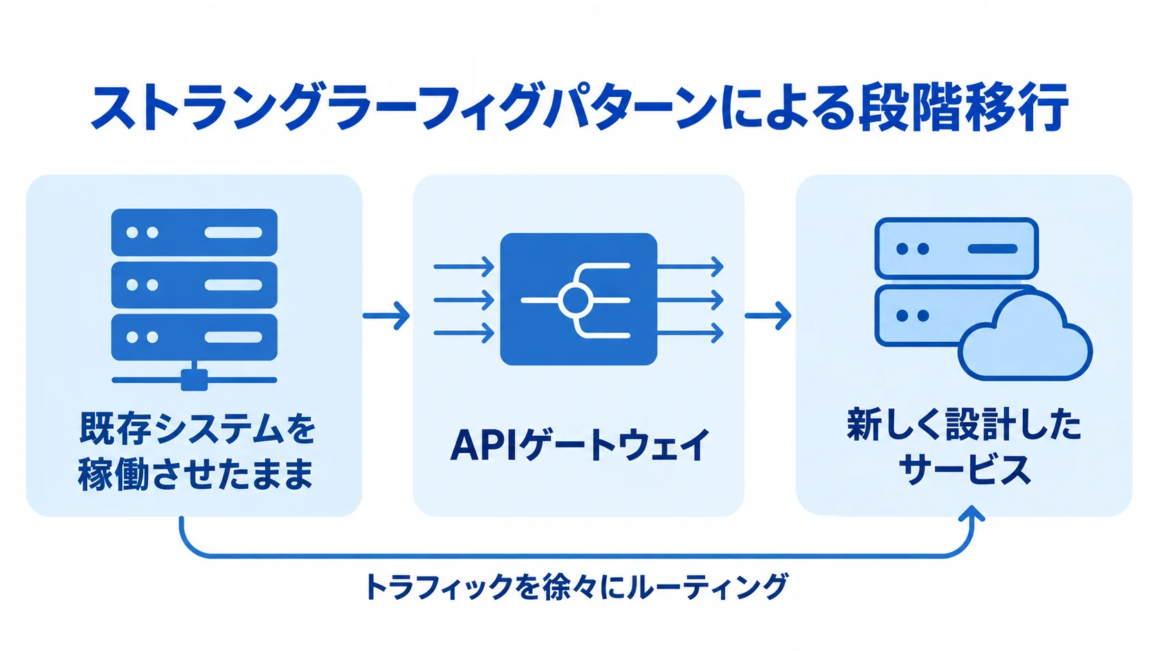 既存システムを稼働させながら、新サービスへ段階的に移行する流れを示した図解。