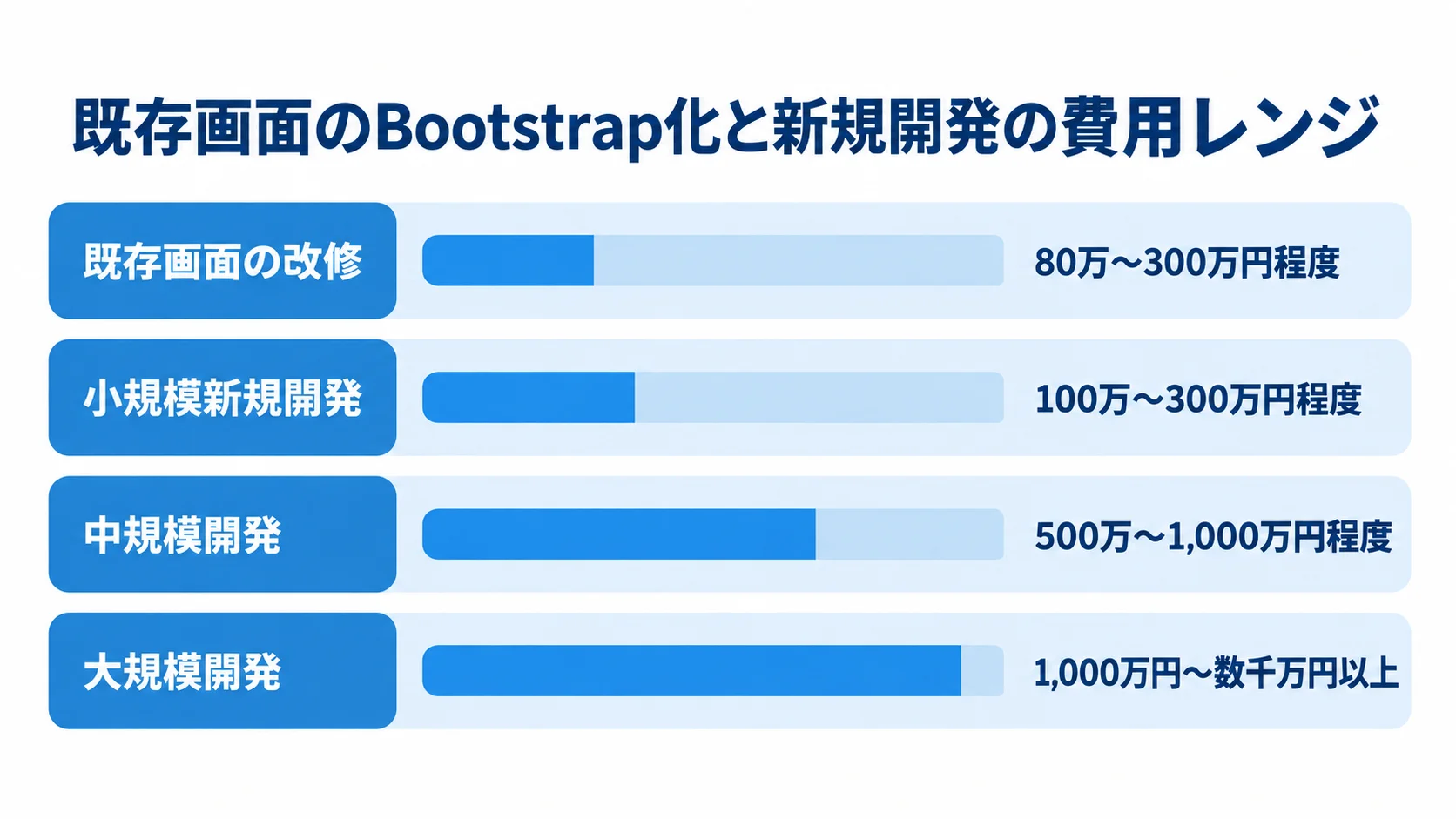 既存画面のBootstrap化と新規開発の費用レンジを示す図 既存画面の改修から大規模開発まで、4種類のBootstrap開発費用レンジを並べた横棒図