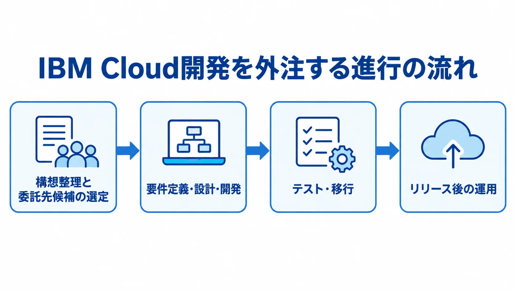 IBM Cloud開発を外注する進行の流れを示した図解 構想整理と委託先候補の選定から要件定義・設計・開発、テスト・移行、リリース後の運用へ進む図解。