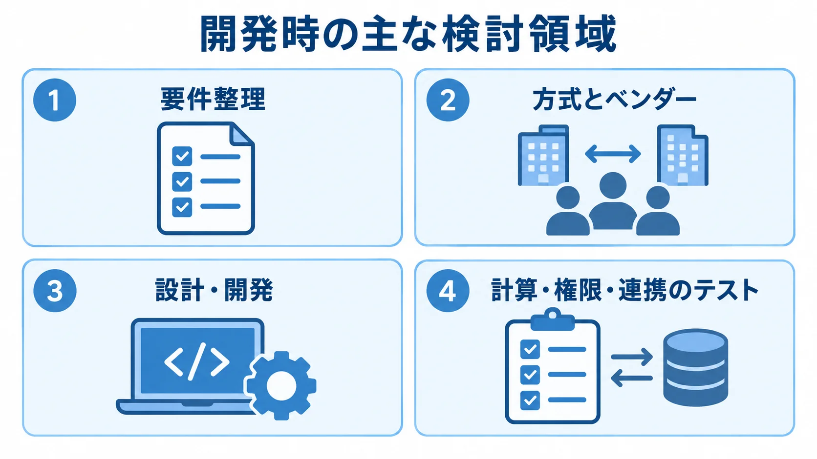 見積価格管理システム開発で扱う4つの検討領域を示す図 見積価格管理システム開発の検討領域として、要件整理、方式とベンダー、設計・開発、計算・権限・連携のテストを並べた図。
