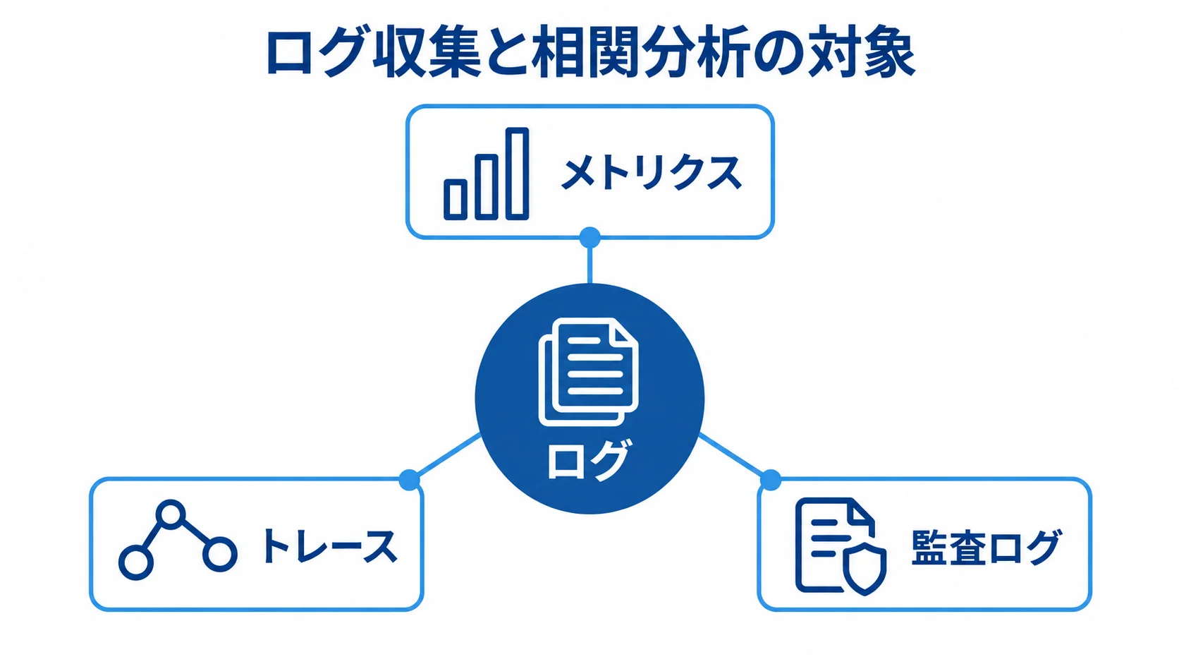 ログと関連データの相関分析 ログを中心にメトリクス、トレース、監査ログを結ぶ相関分析の図解