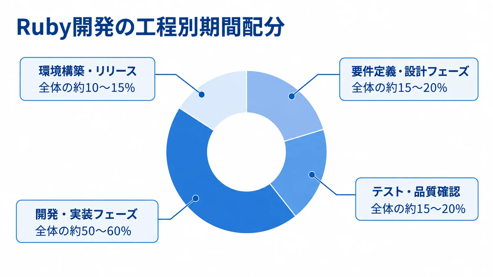 Ruby開発の工程別スケジュールと期間配分 Ruby開発の4工程と、それぞれに割り当てる期間の目安を示す図。