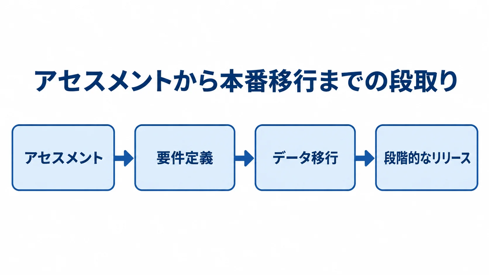 アセスメントから段階的なリリースまで アセスメント、要件定義、データ移行、段階的なリリースへ進む委託工程を、4段階の矢印で示す図。