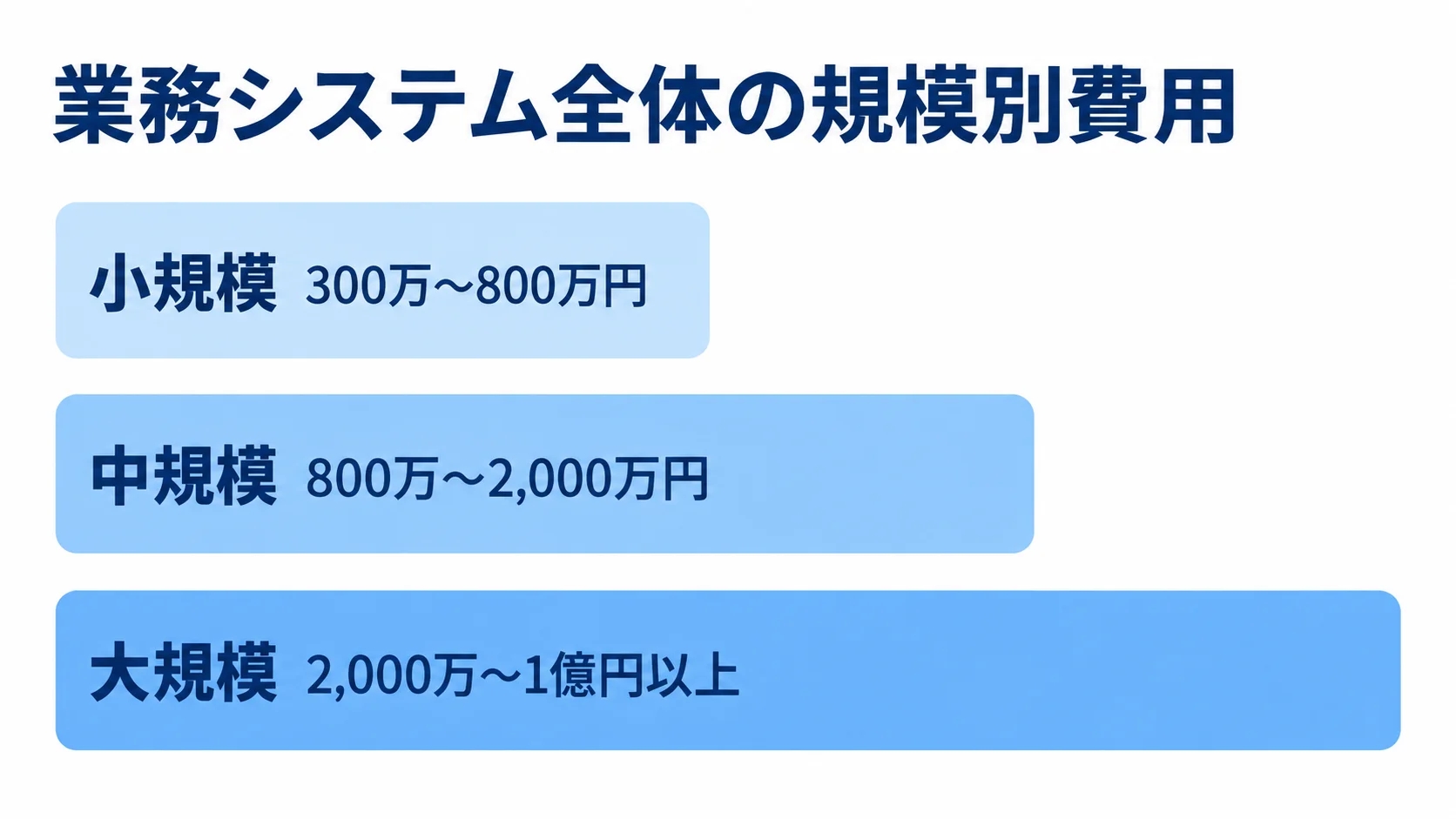 業務システムの規模別費用目安 小規模、中規模、大規模の業務システムについて、本文にある費用目安を横棒で比較した図。