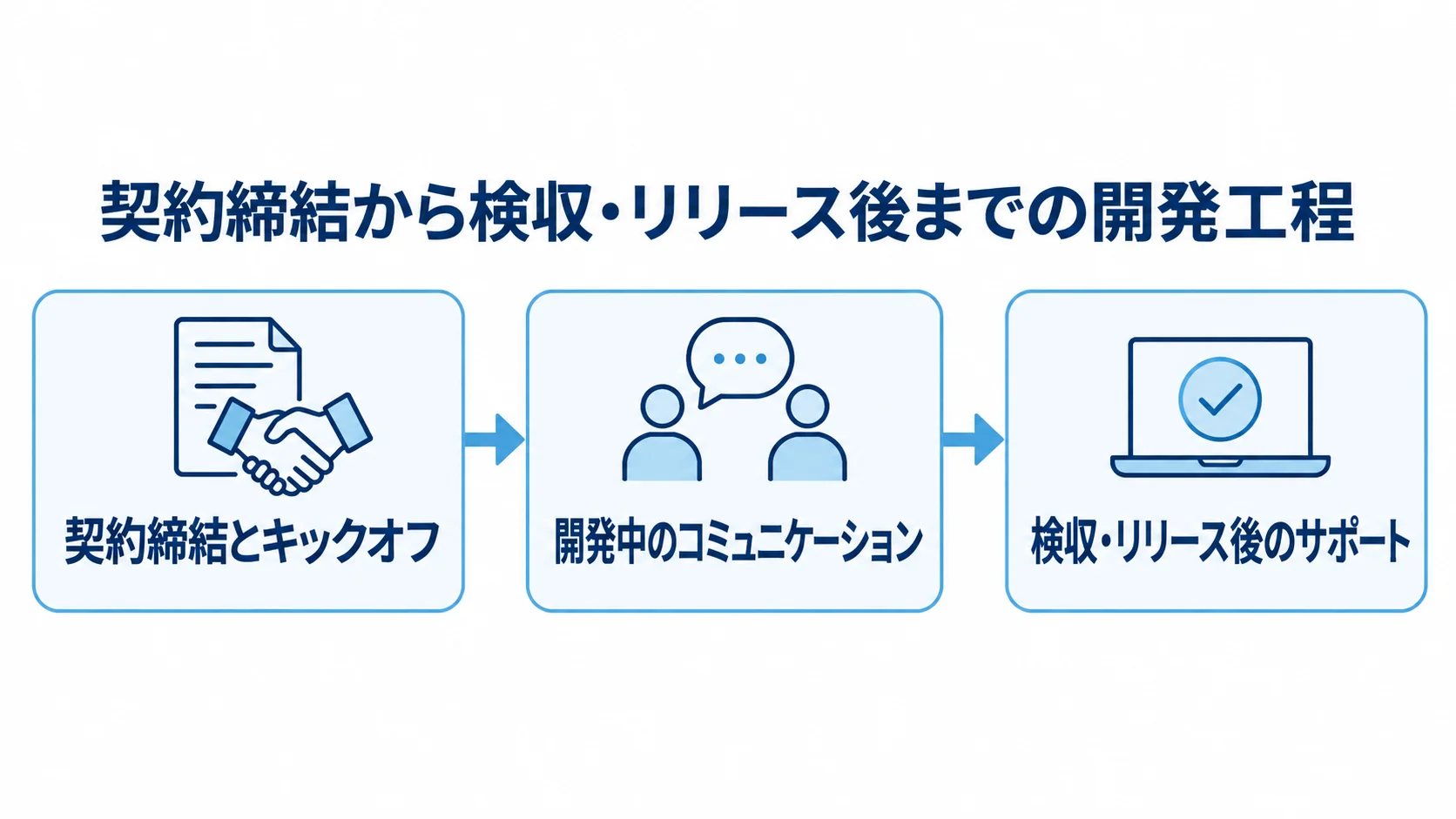 オークションシステム開発の発注から納品までの流れ 契約締結とキックオフから開発中の連絡、検収とリリース後のサポートへ進む流れの図
