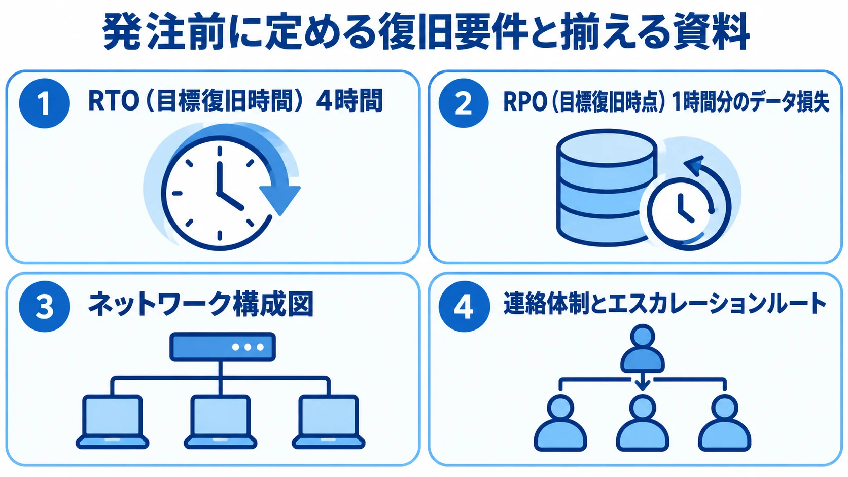 RTOとRPOの数値例、およびネットワーク構成図と連絡体制を並べた発注前準備の図解。