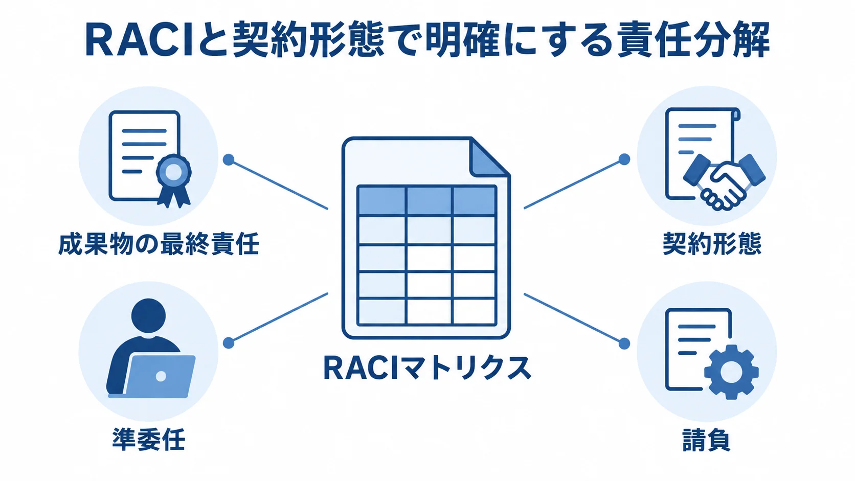 RACIと契約形態による責任分解の整理 RACIマトリクスを中心に、成果物の最終責任と契約形態を示し、準委任と請負を配置した図解