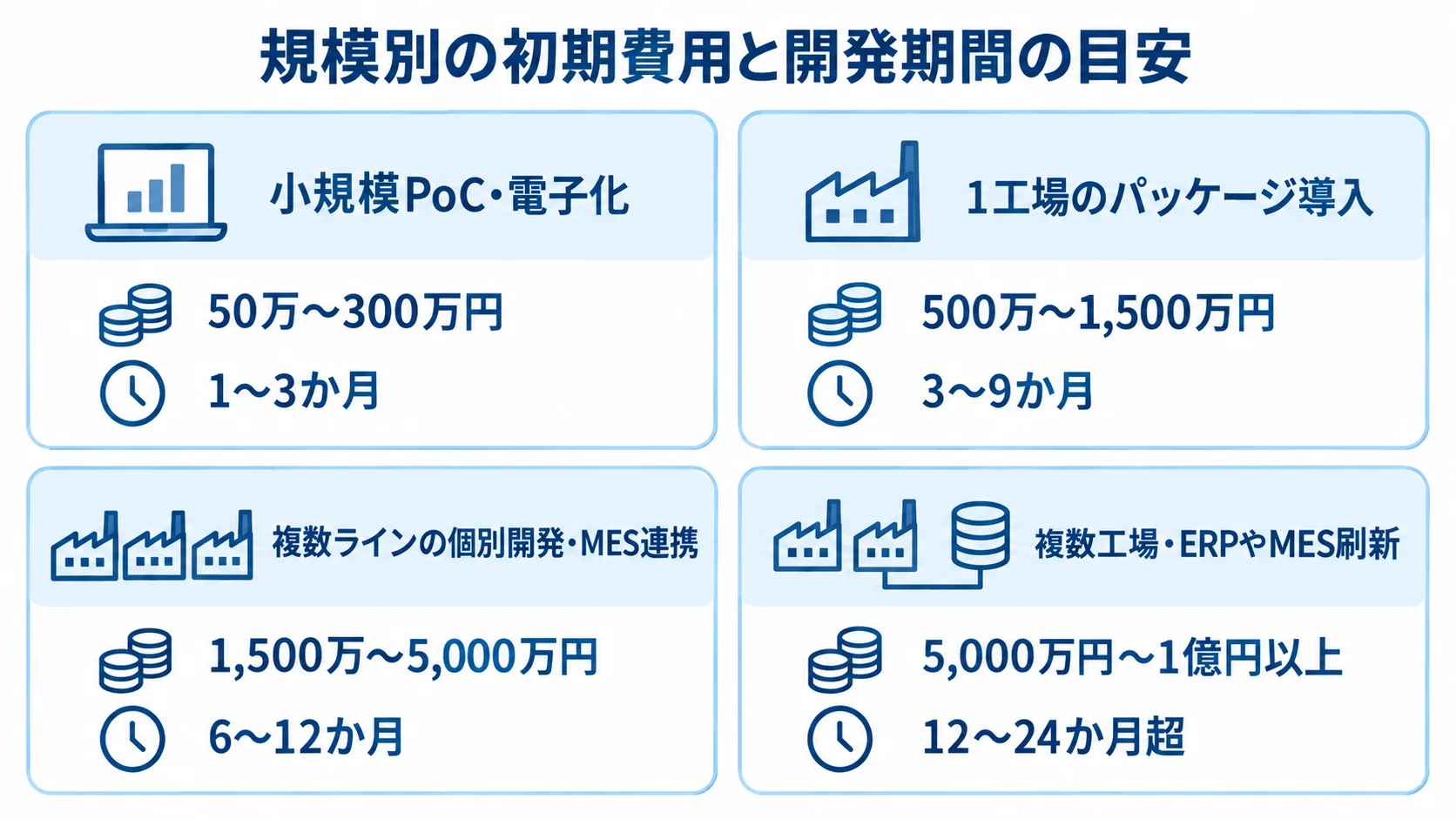 導入規模別のロット管理システム費用と期間 4つの導入規模ごとに初期費用と開発期間の目安を並べたパネル図