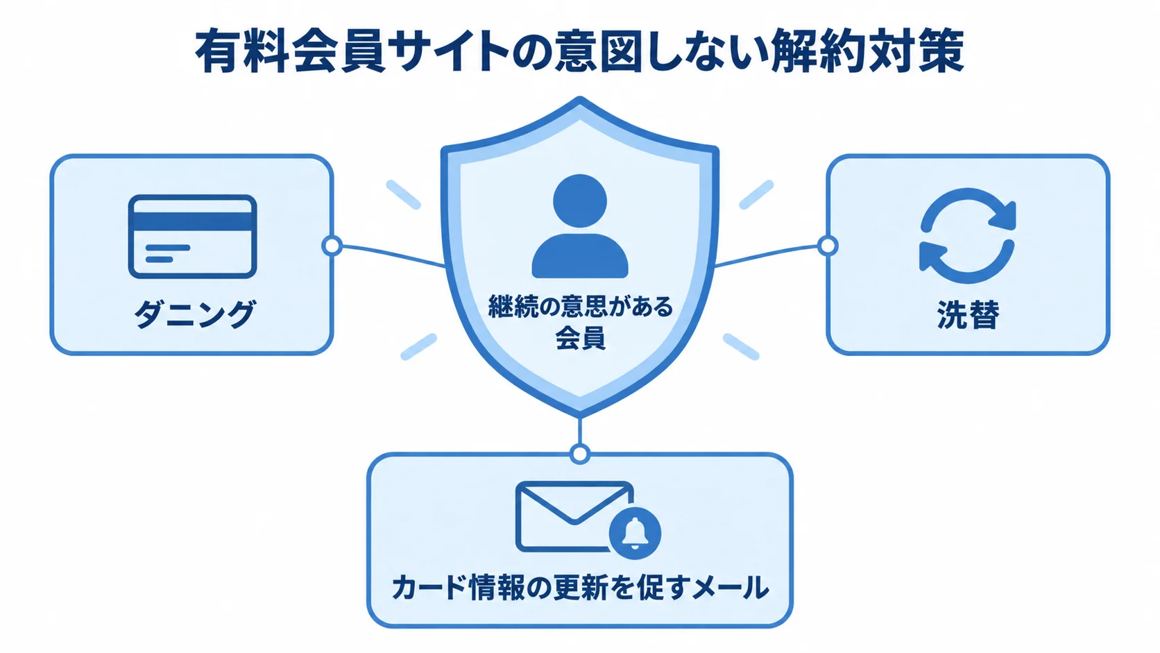 ダニングと洗替で支える有料会員サイトの解約対策 継続の意思がある会員を中央に置き、ダニング、洗替、カード情報の更新を促すメールで囲む解約対策図。