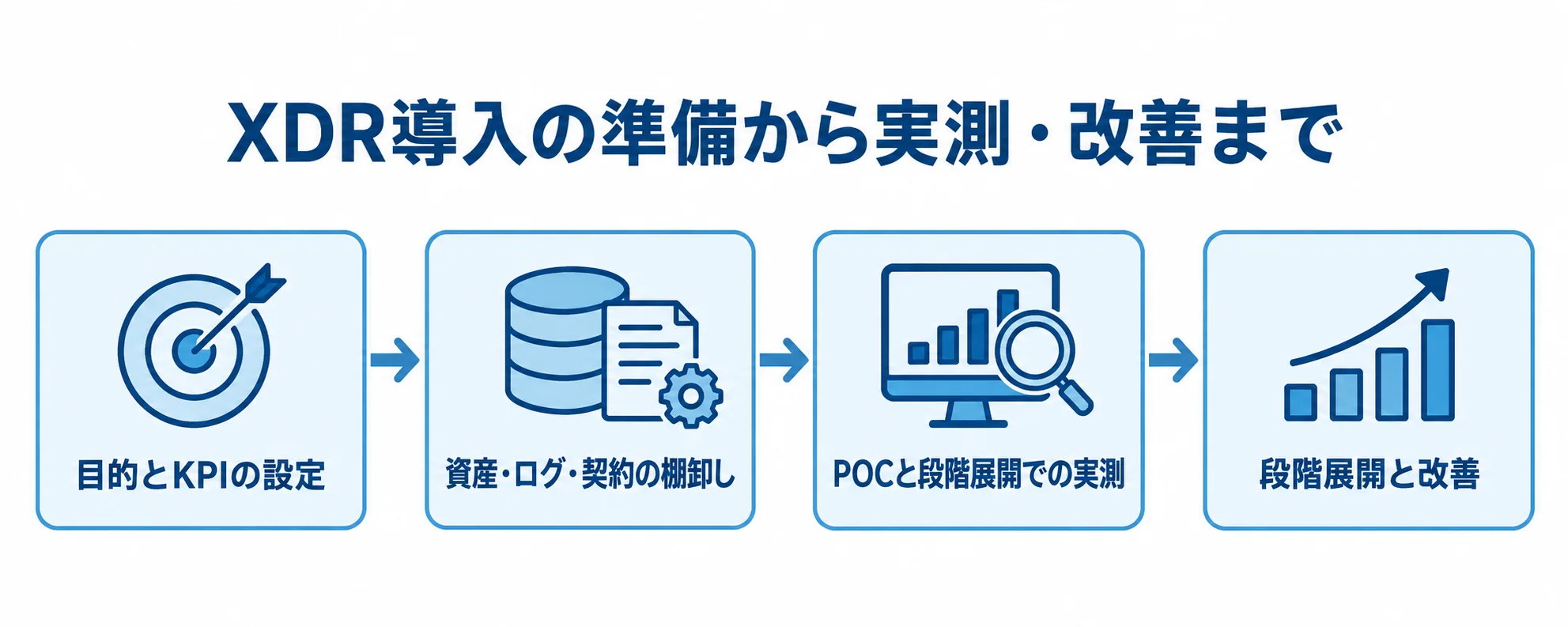 XDR導入を目的とKPIの設定、資産・ログ・契約の棚卸し、POCと段階展開での実測、段階展開と改善の順に示した図