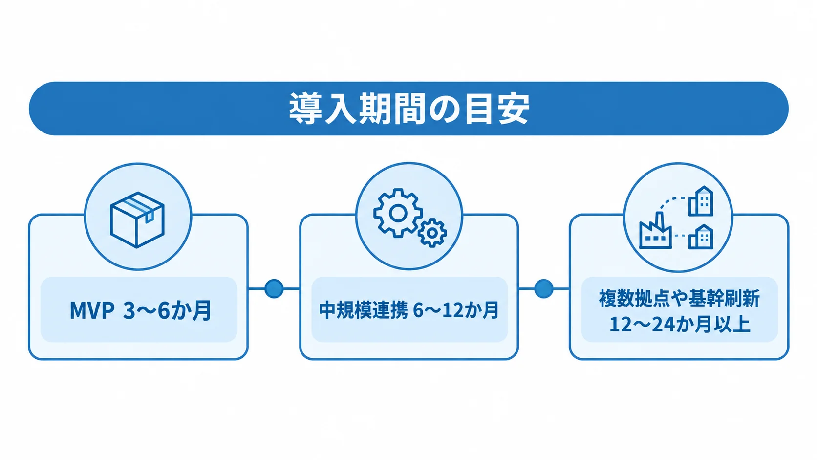 開発規模ごとの導入期間を示す図 MVPから複数拠点・基幹刷新までの導入期間の目安を時系列で示した図。