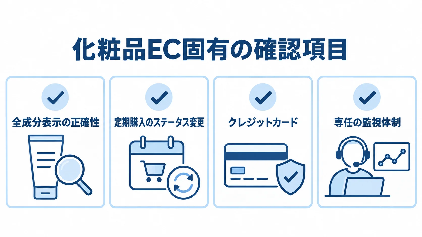 化粧品ECのテストとリリースで確認する4項目 化粧品ECの全成分表示、定期購入のステータス変更、クレジットカード決済、リリース直後の専任監視を並べた確認項目の図。