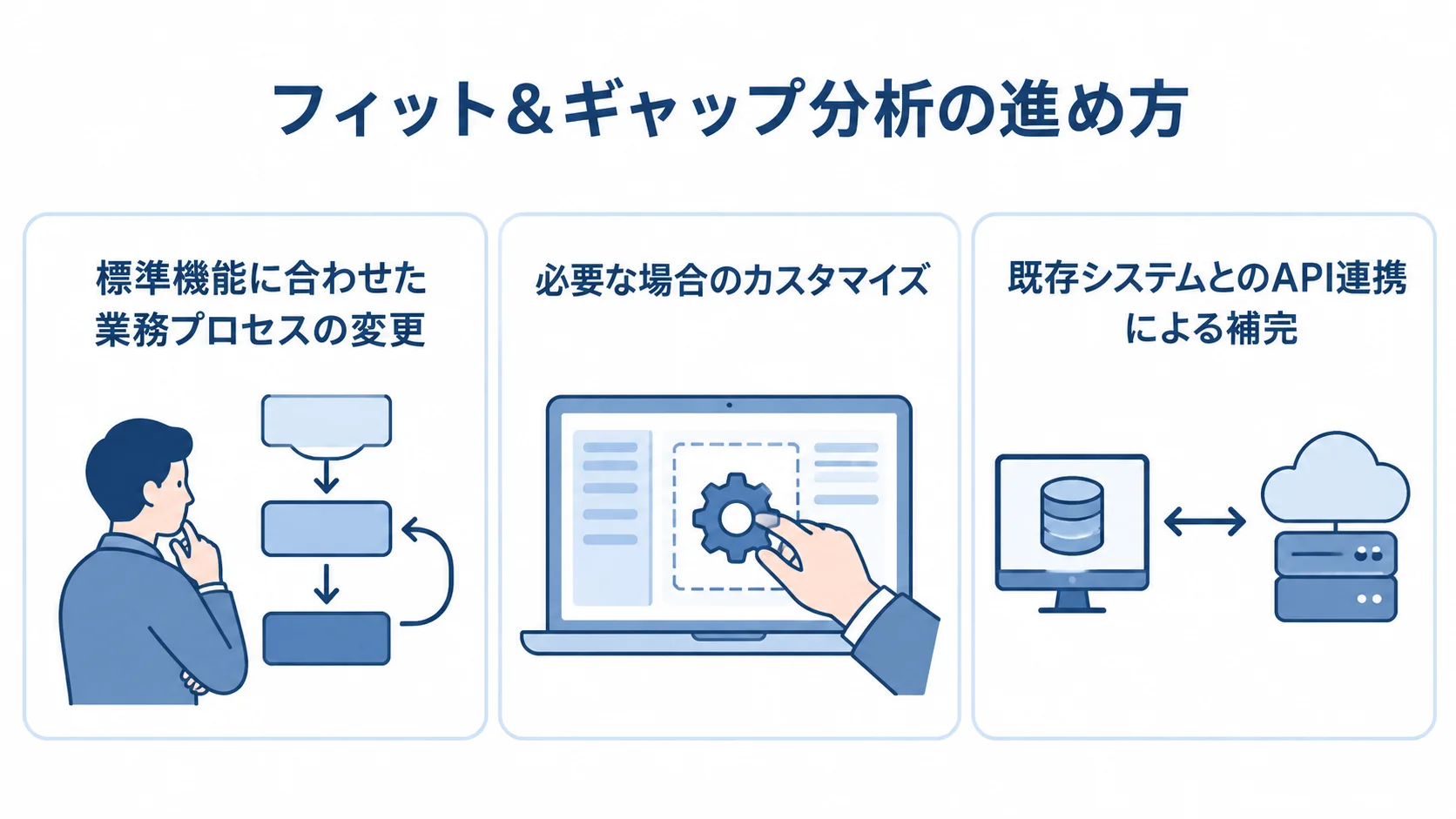標準機能への適合を優先するギャップ対応 フィット&ギャップ分析で選ぶ3つの対応方法を並べた図解。