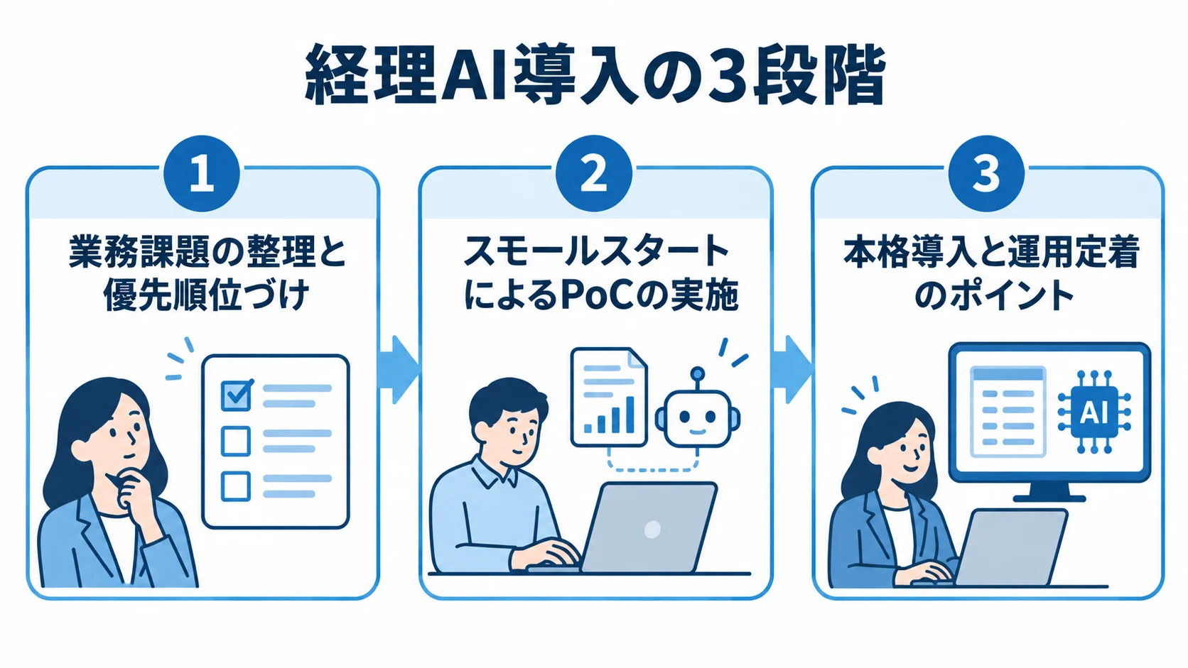経理AI導入を進める3段階の図 業務課題の整理、PoC、本格導入と運用定着の3段階を並べた図