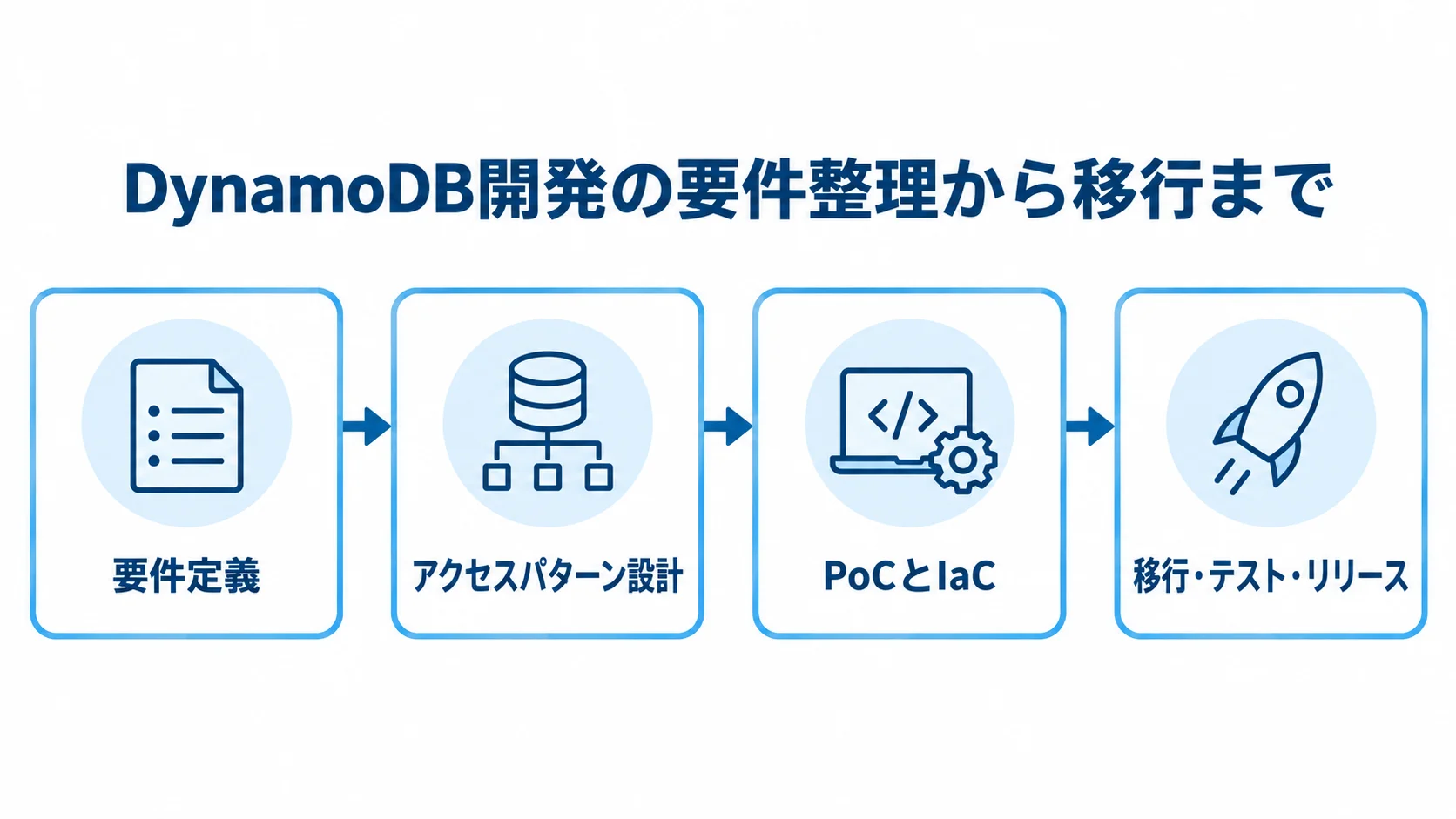 DynamoDB開発の流れを、要件定義、アクセスパターン設計、PoCとIaC、移行・テスト・リリースの順に示す図。