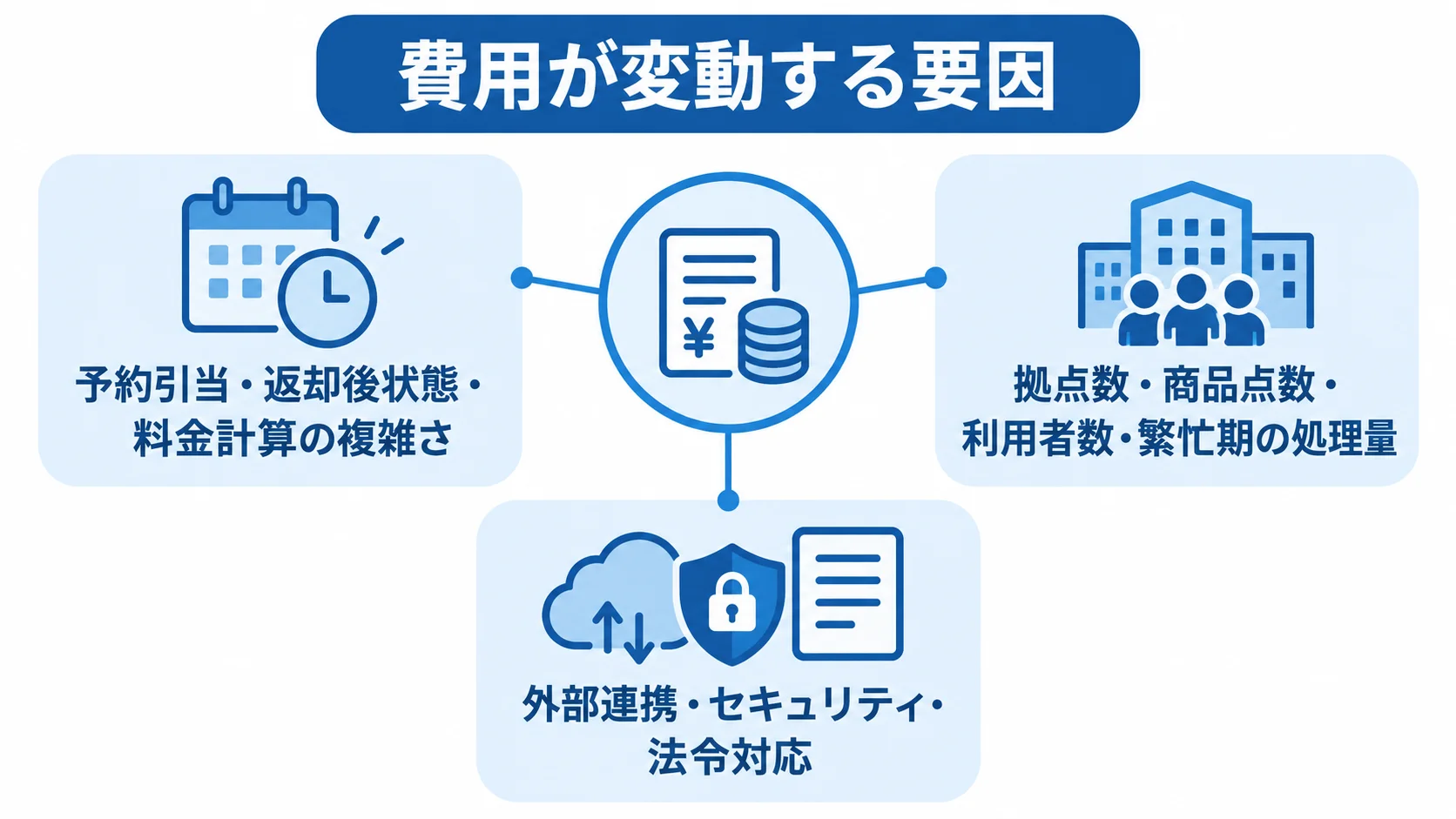 レンタル品管理システムの費用変動要因 費用を中心に、料金計算や返却状態、拠点規模と繁忙期、外部連携と安全管理の3領域を結んだ図。