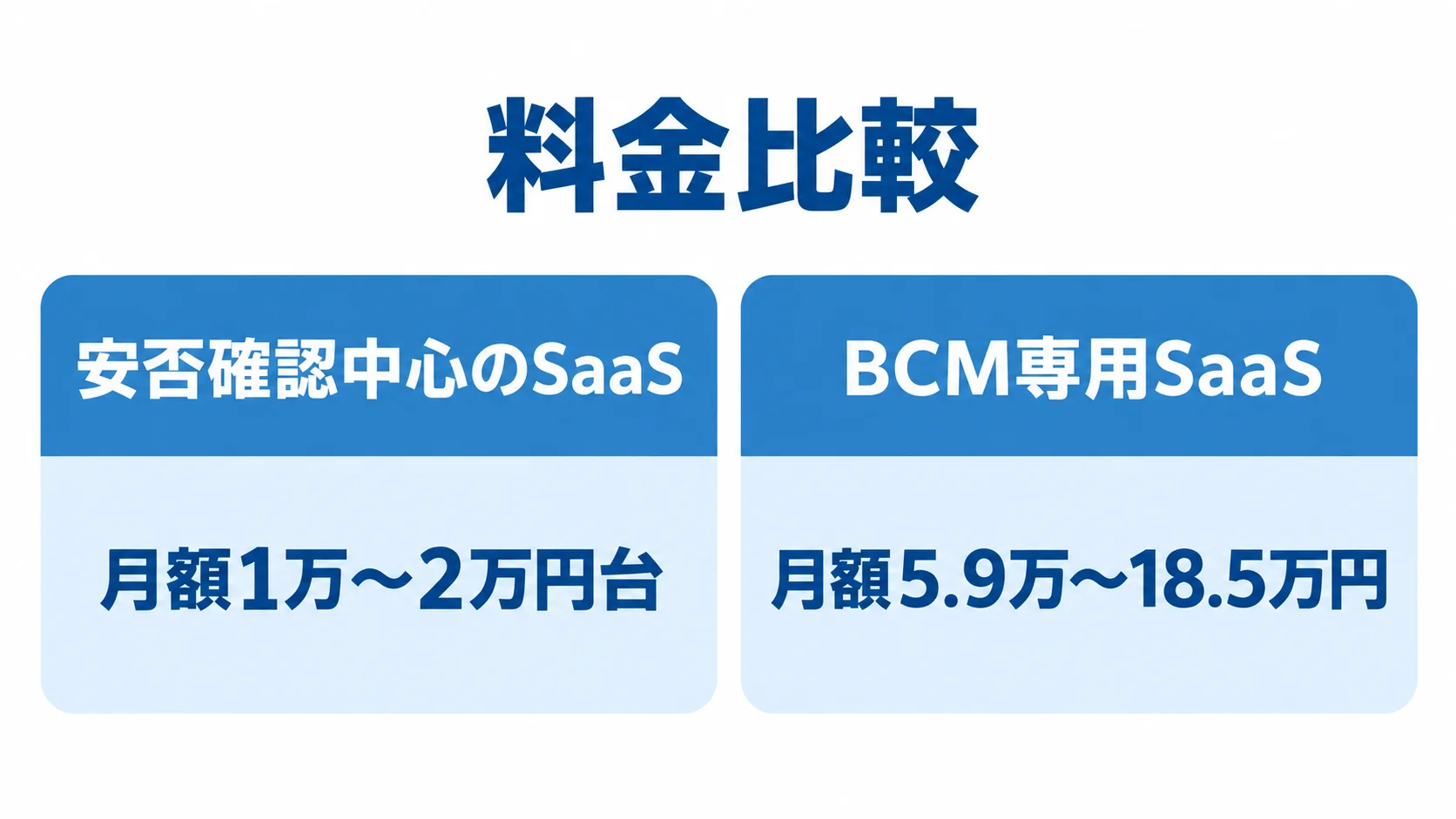 安否確認中心のSaaSは月額1万〜2万円台、BCM専用SaaSは月額5.9万〜18.5万円の公開例を左右に並べた図。