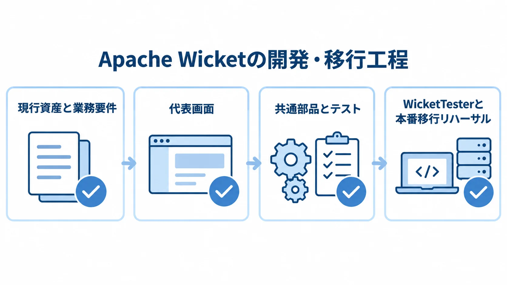 Apache Wicketの開発・移行工程を確認するチェックリスト Apache Wicketの開発・移行工程を、現行資産の棚卸し、代表画面のPoC、共通部品とテストの設計、WicketTesterと本番移行リハーサルの順に並べた図解。