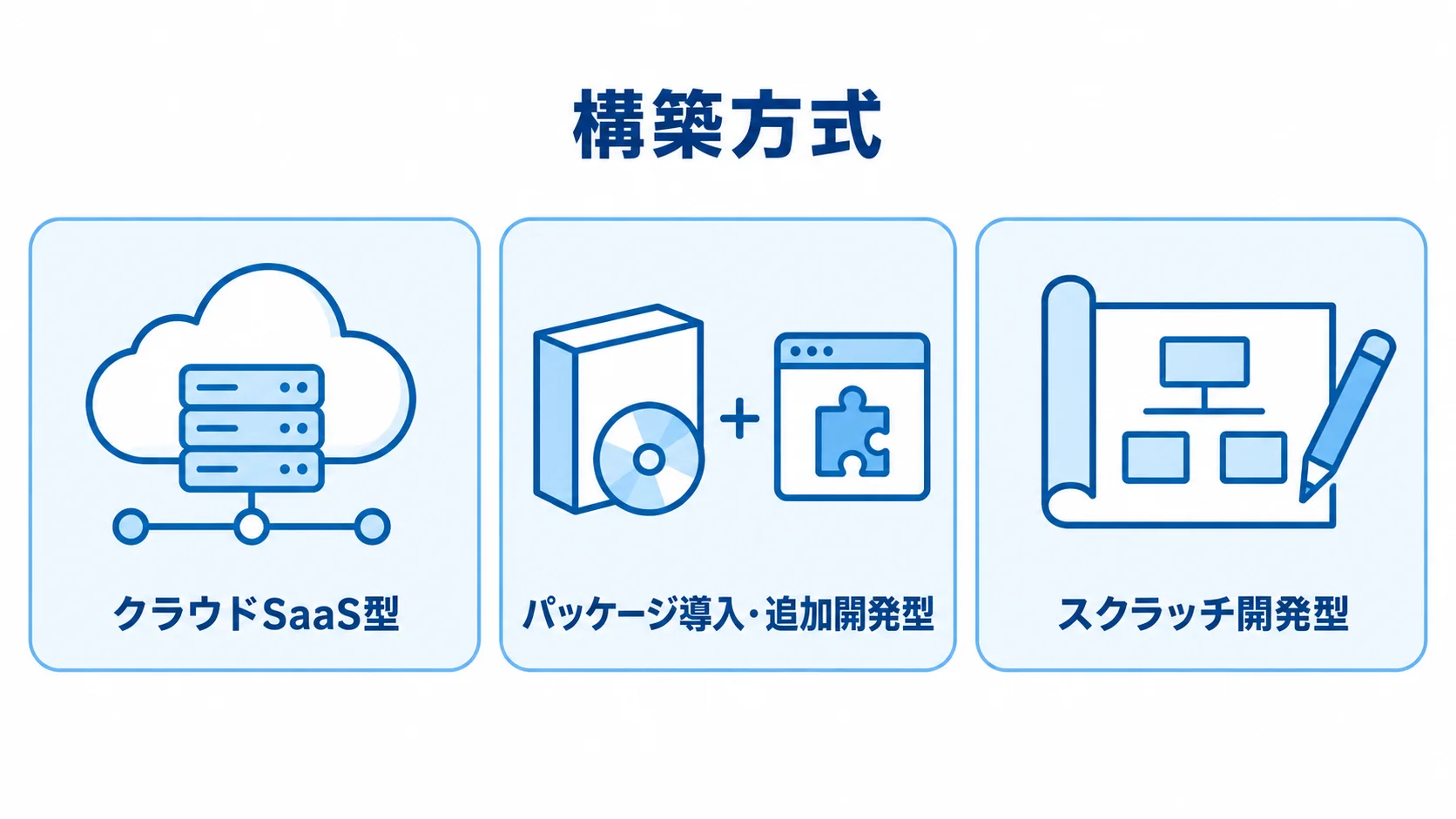 研修管理システムの構築方式 クラウドSaaS型、パッケージ導入・追加開発型、スクラッチ開発型の3方式を並べた図解。