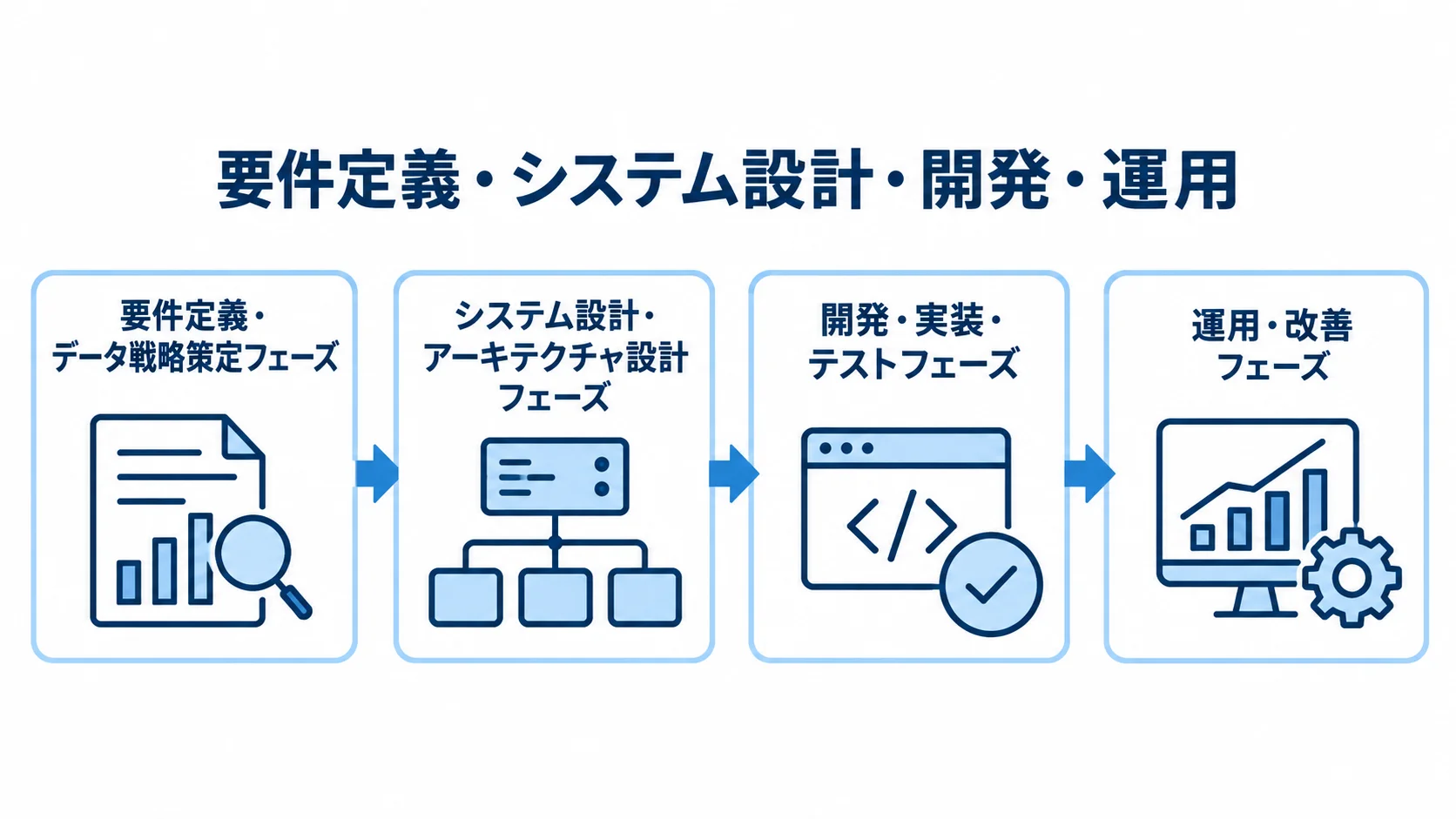 要件定義・データ戦略策定から設計、開発・テスト、運用・改善へ進む流れ図。