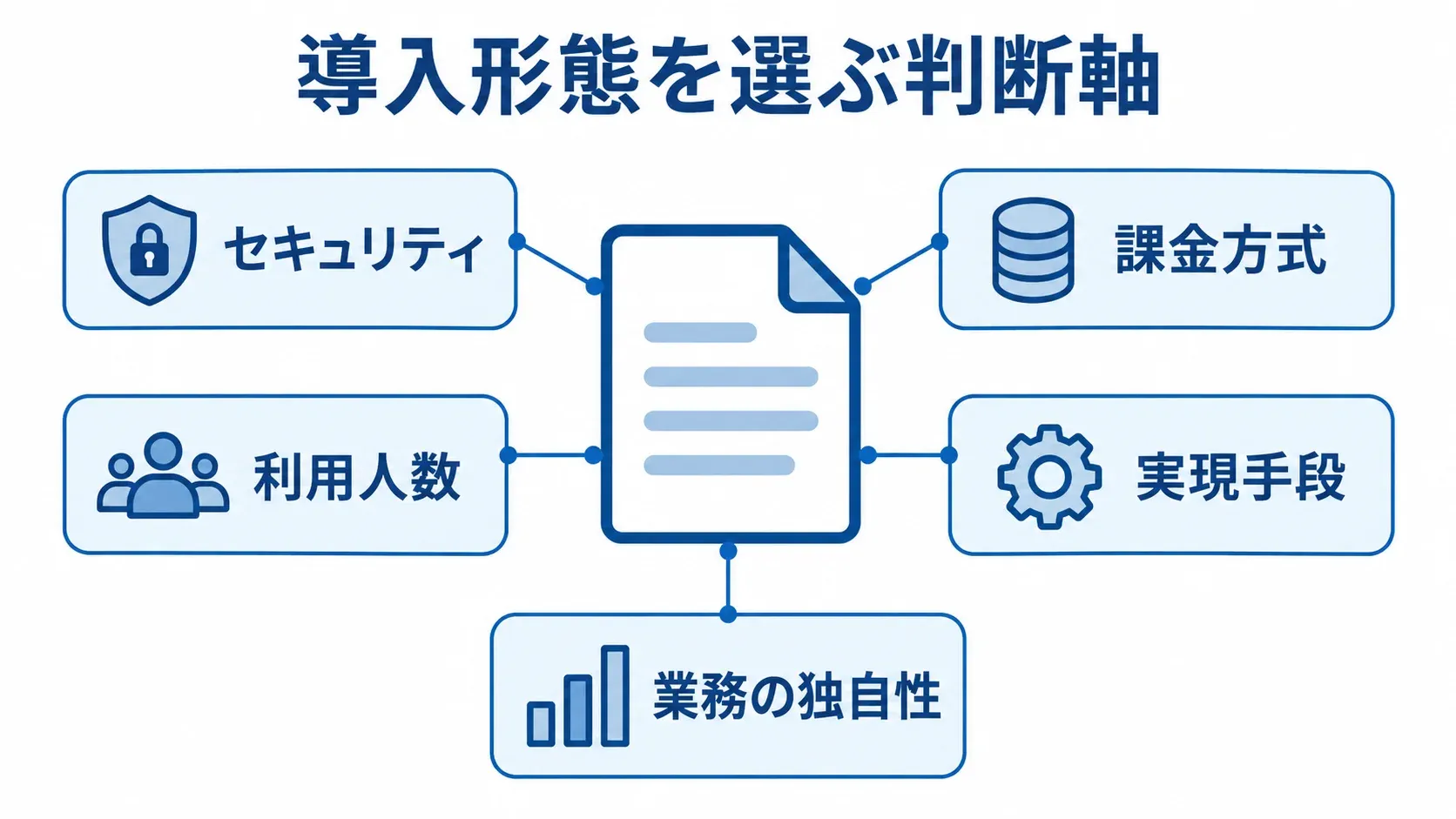 導入形態を選ぶ判断軸の図解 導入形態を中心に、セキュリティや課金方式、利用人数など5つの判断材料を注釈線で示した図。