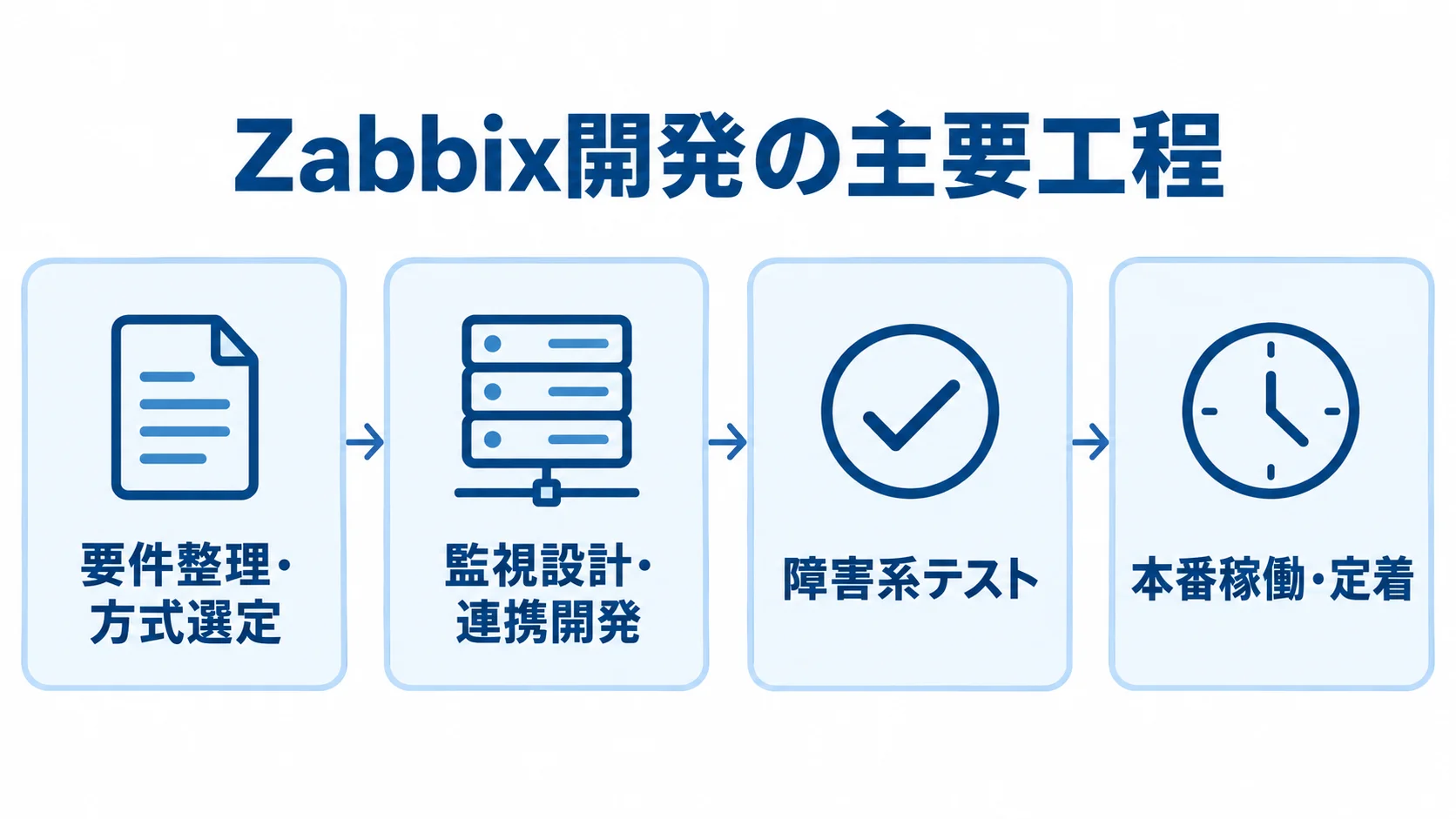 要件整理・方式選定から監視設計、障害系テスト、本番稼働・定着へ進む4つの工程パネル。