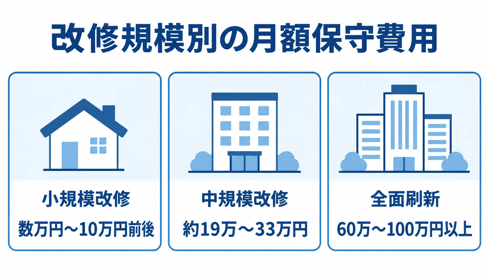 小規模改修は月額数万円〜10万円前後、中規模改修は約19万〜33万円、全面刷新は60万〜100万円以上の費用帯を並べた図。