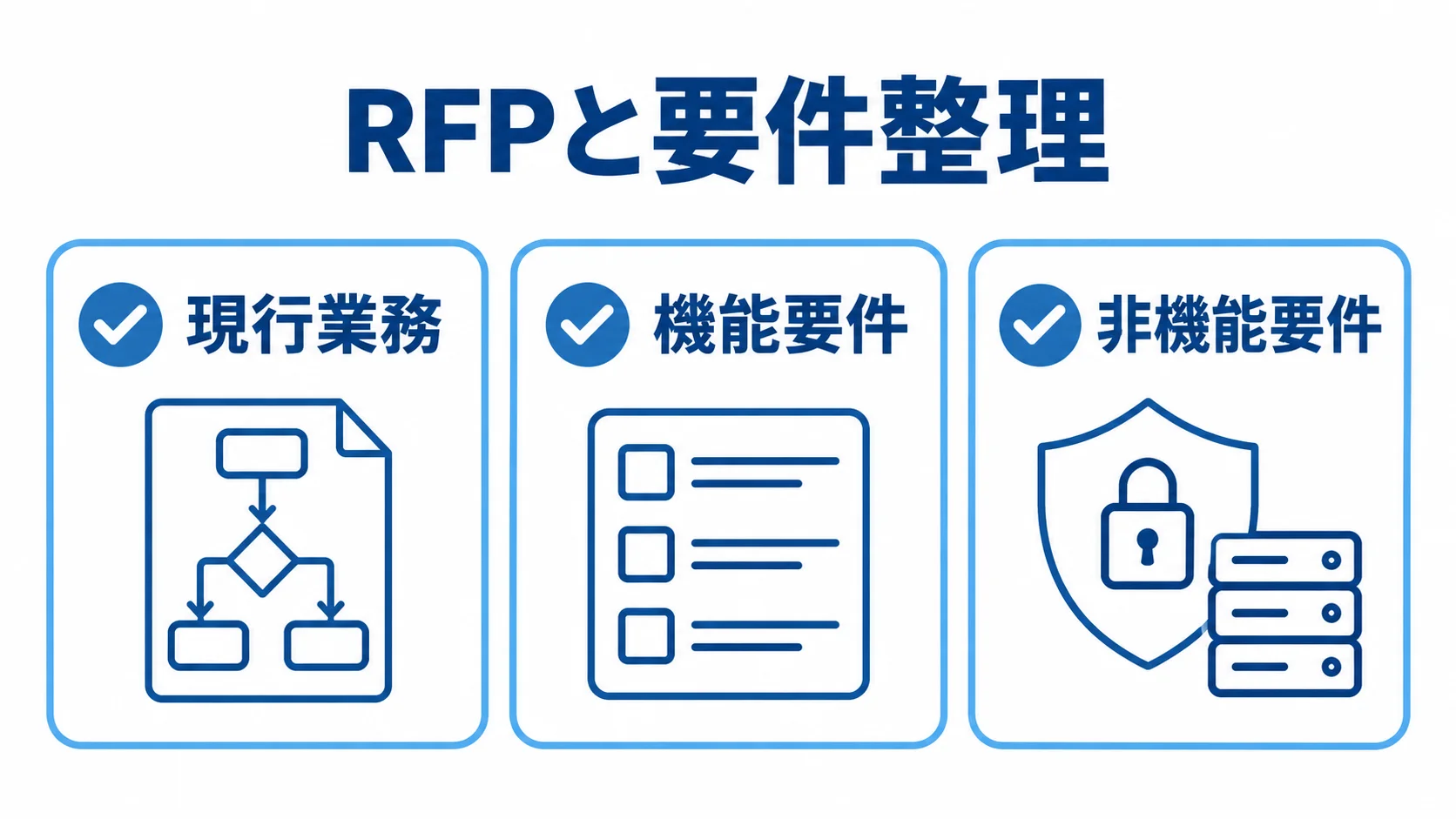 RFPと要件整理の3分類を示すチェックカード図 RFPと要件整理を現行業務、機能要件、非機能要件の3項目に分けた図。